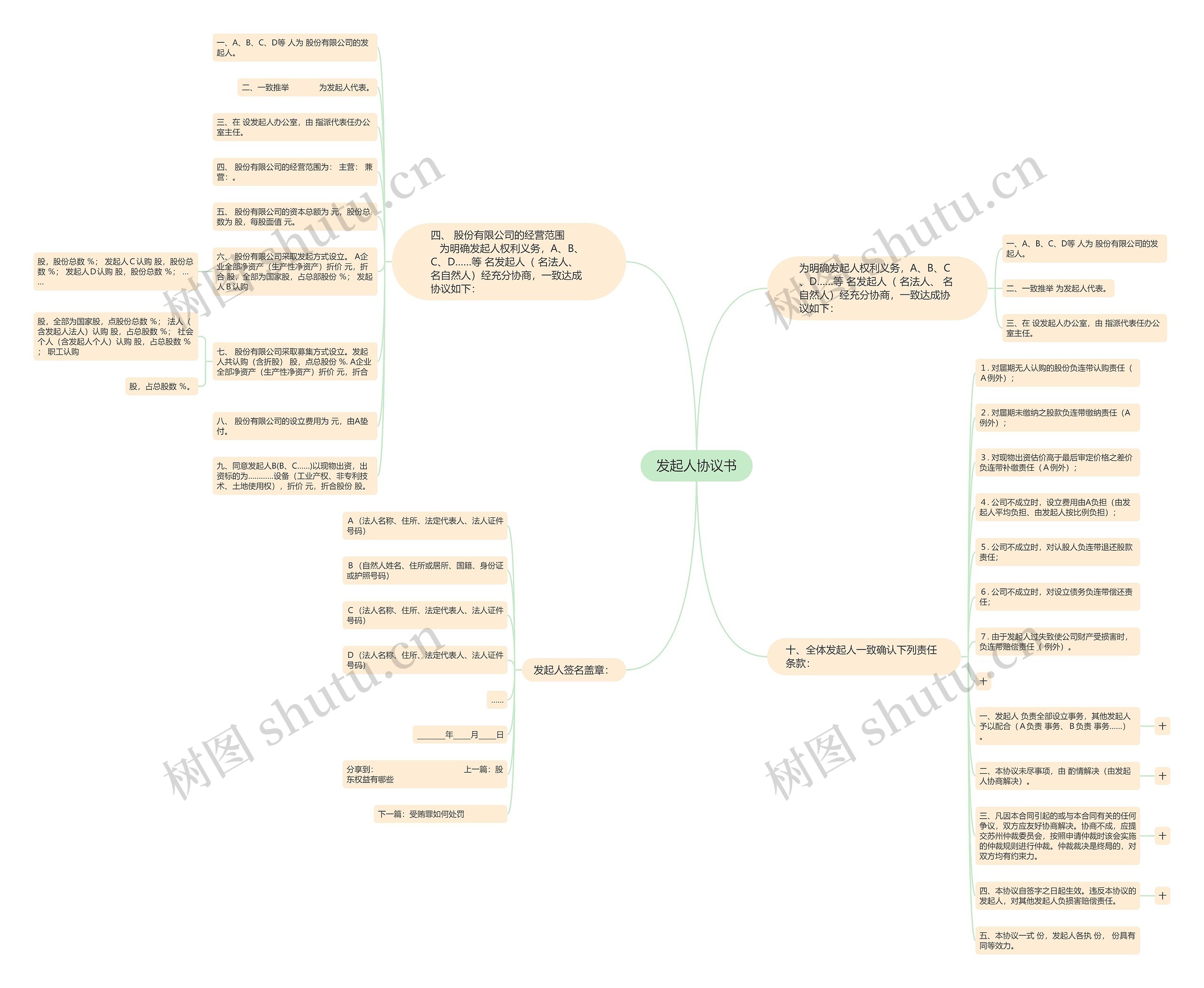 发起人协议书思维导图