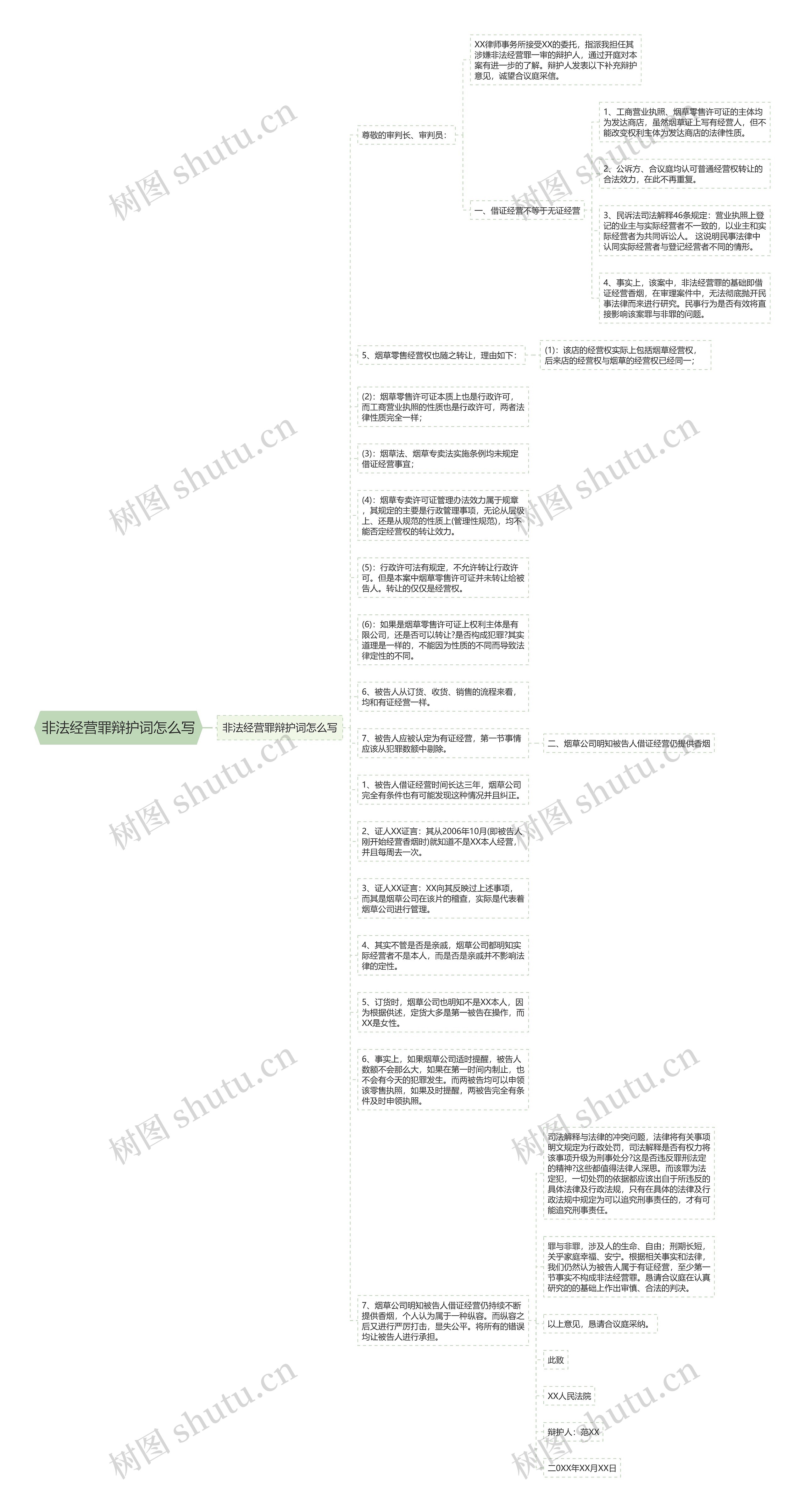 非法经营罪辩护词怎么写思维导图