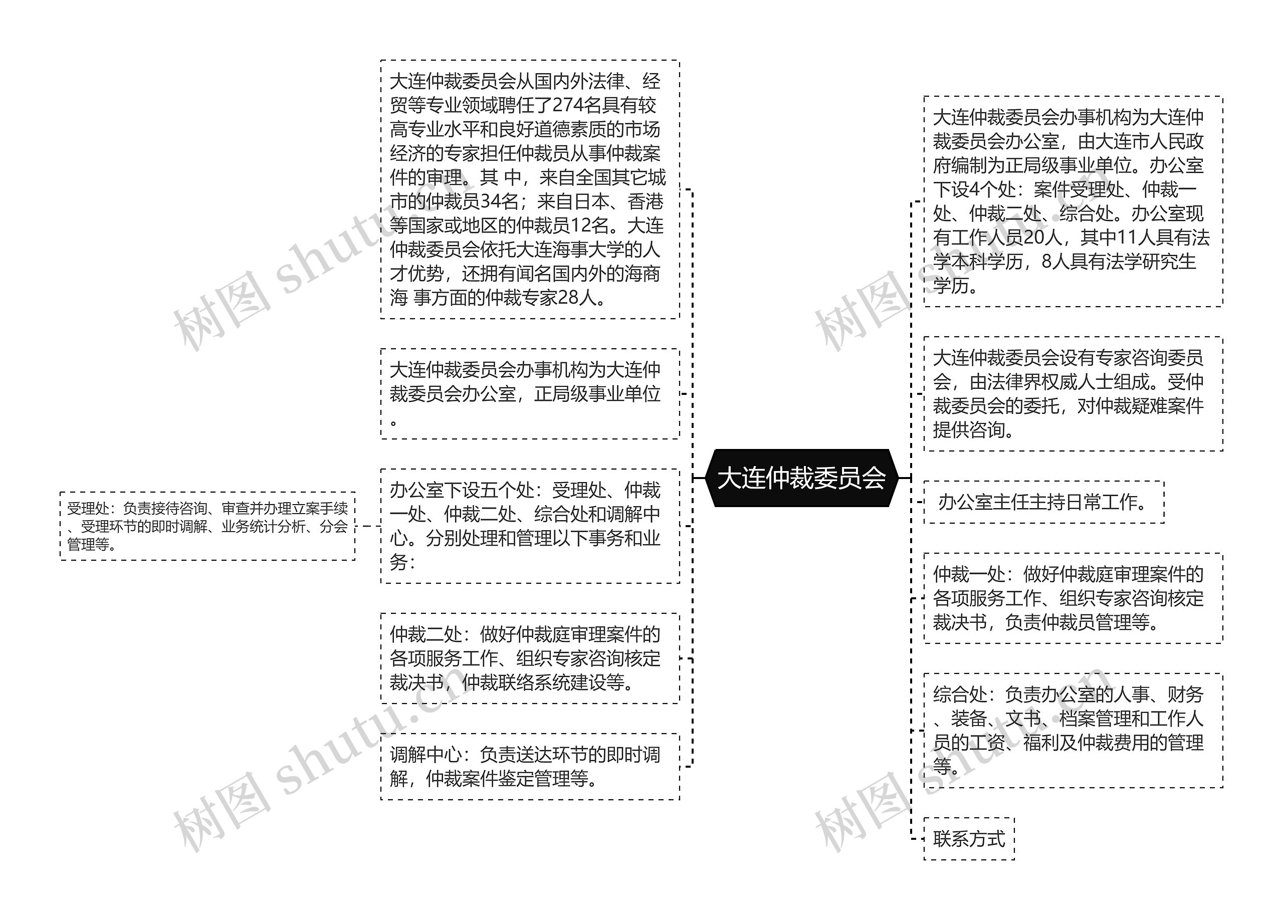 大连仲裁委员会思维导图