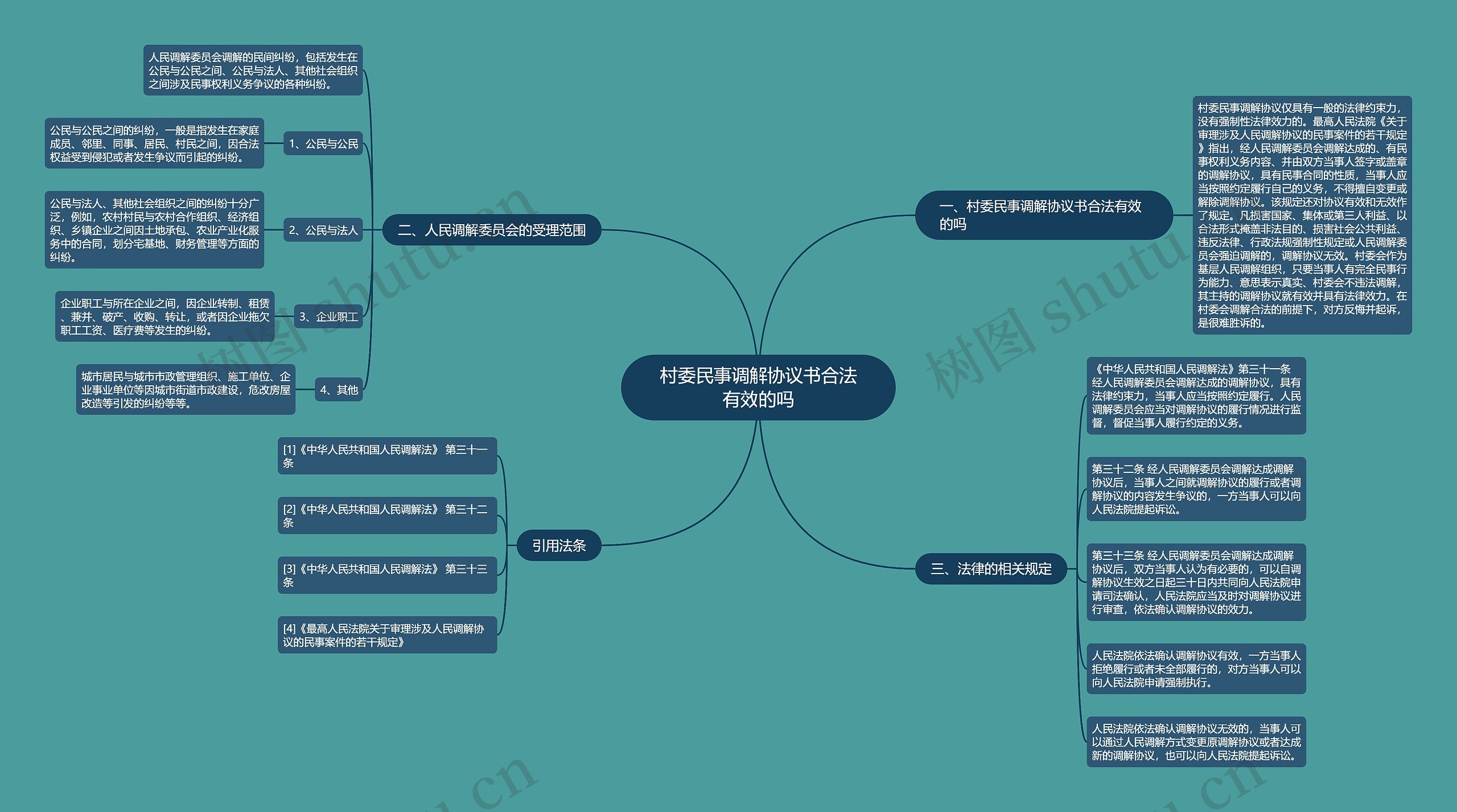 村委民事调解协议书合法有效的吗思维导图