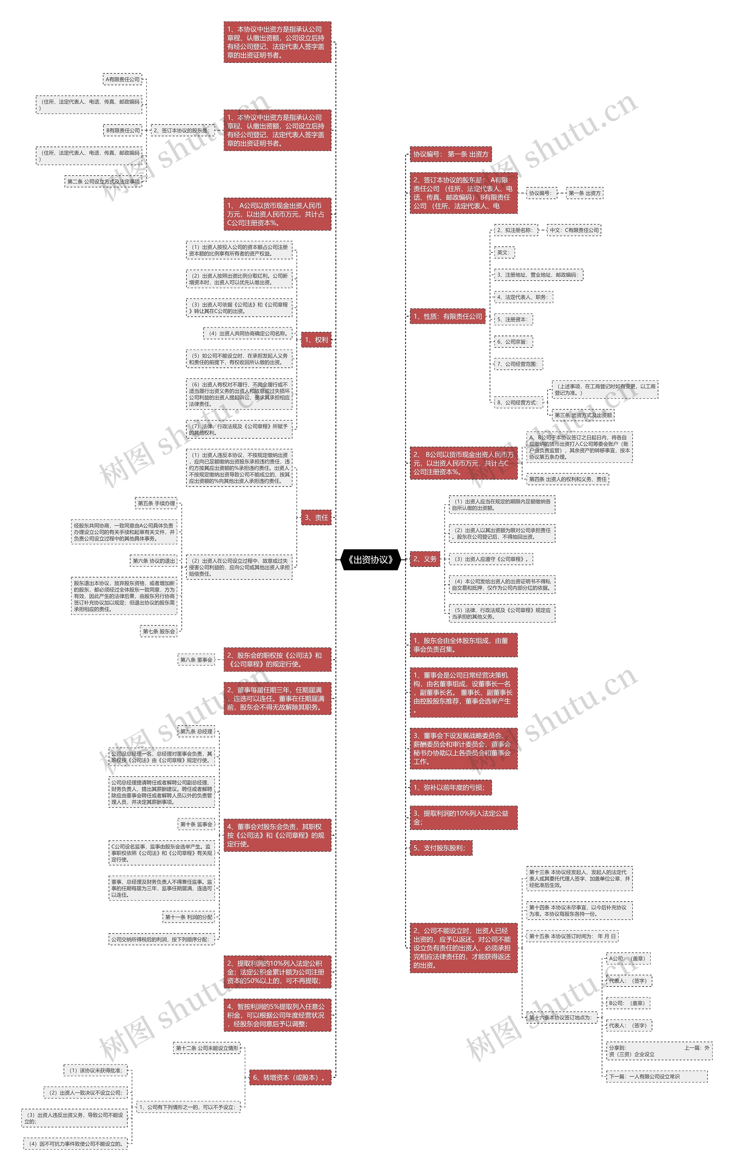《出资协议》思维导图