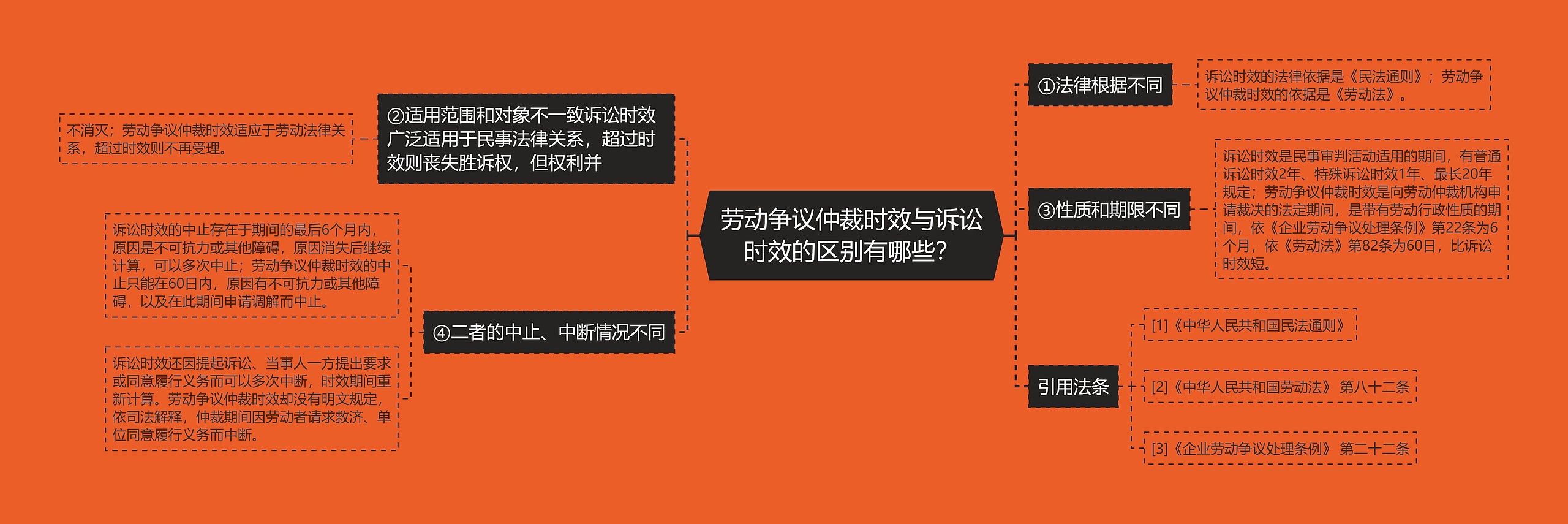 劳动争议仲裁时效与诉讼时效的区别有哪些？思维导图