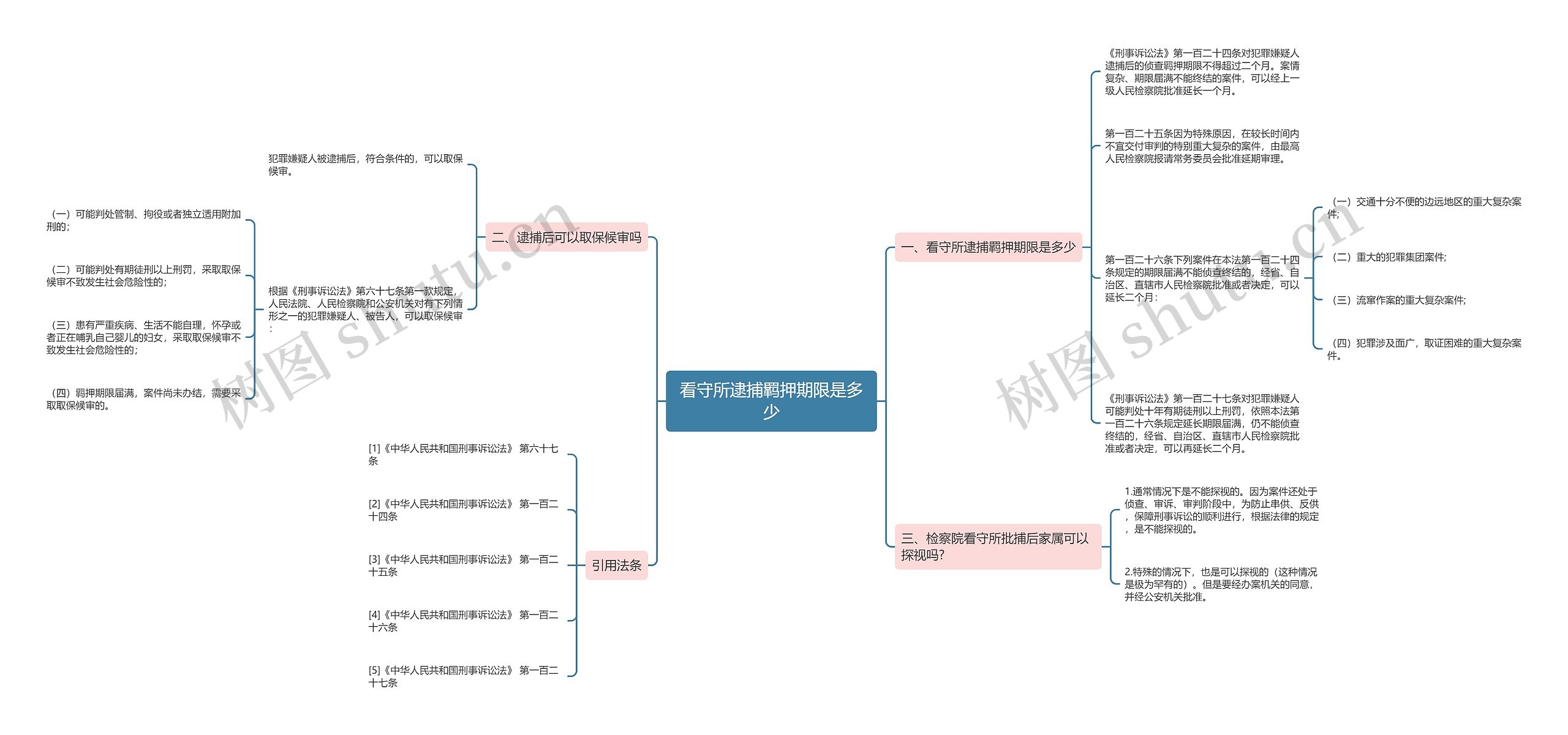 看守所逮捕羁押期限是多少思维导图