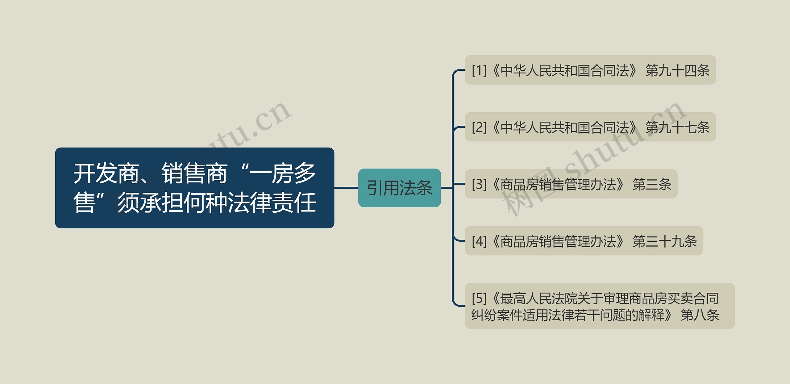 开发商、销售商“一房多售”须承担何种法律责任思维导图