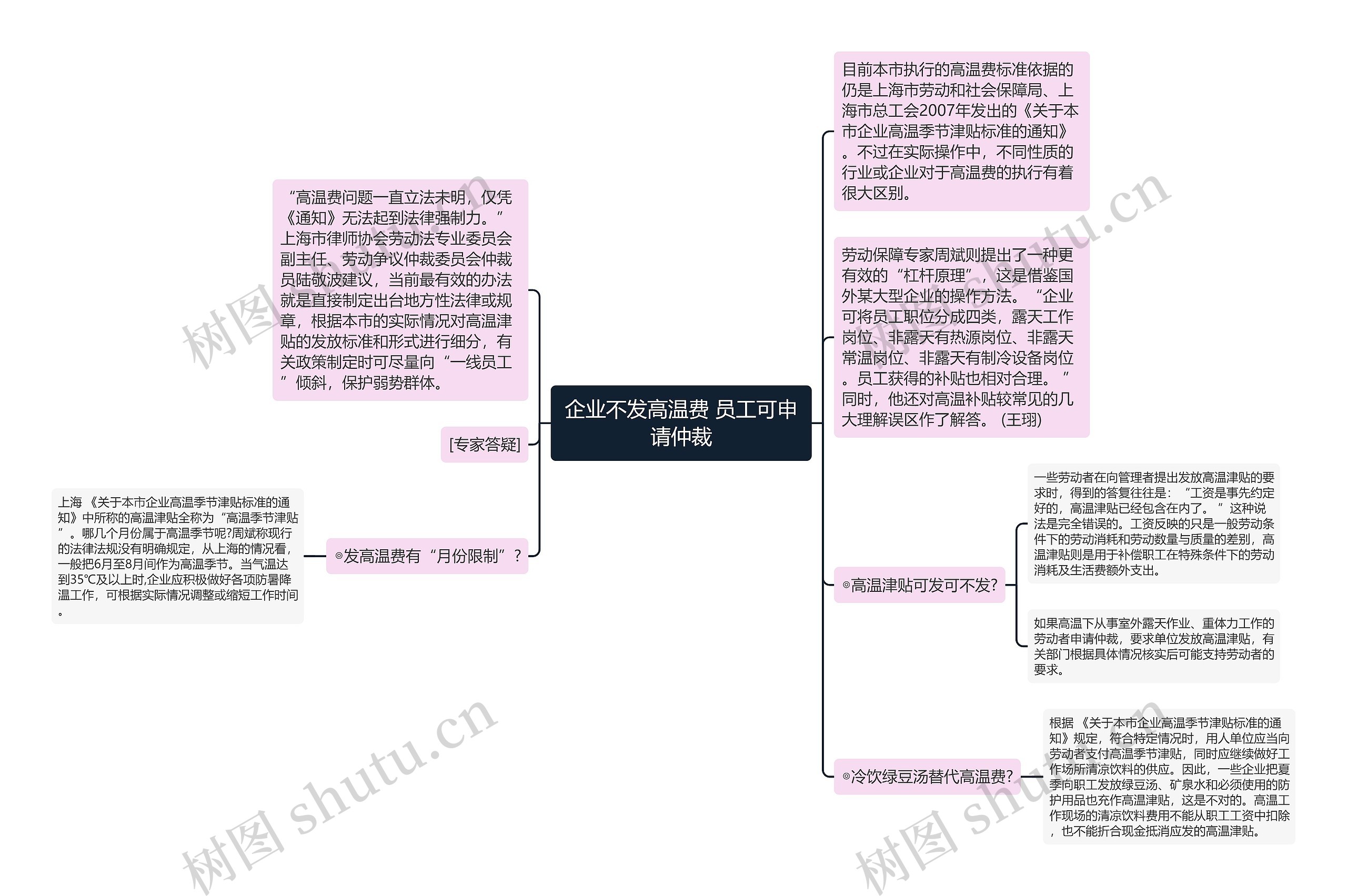 企业不发高温费 员工可申请仲裁思维导图