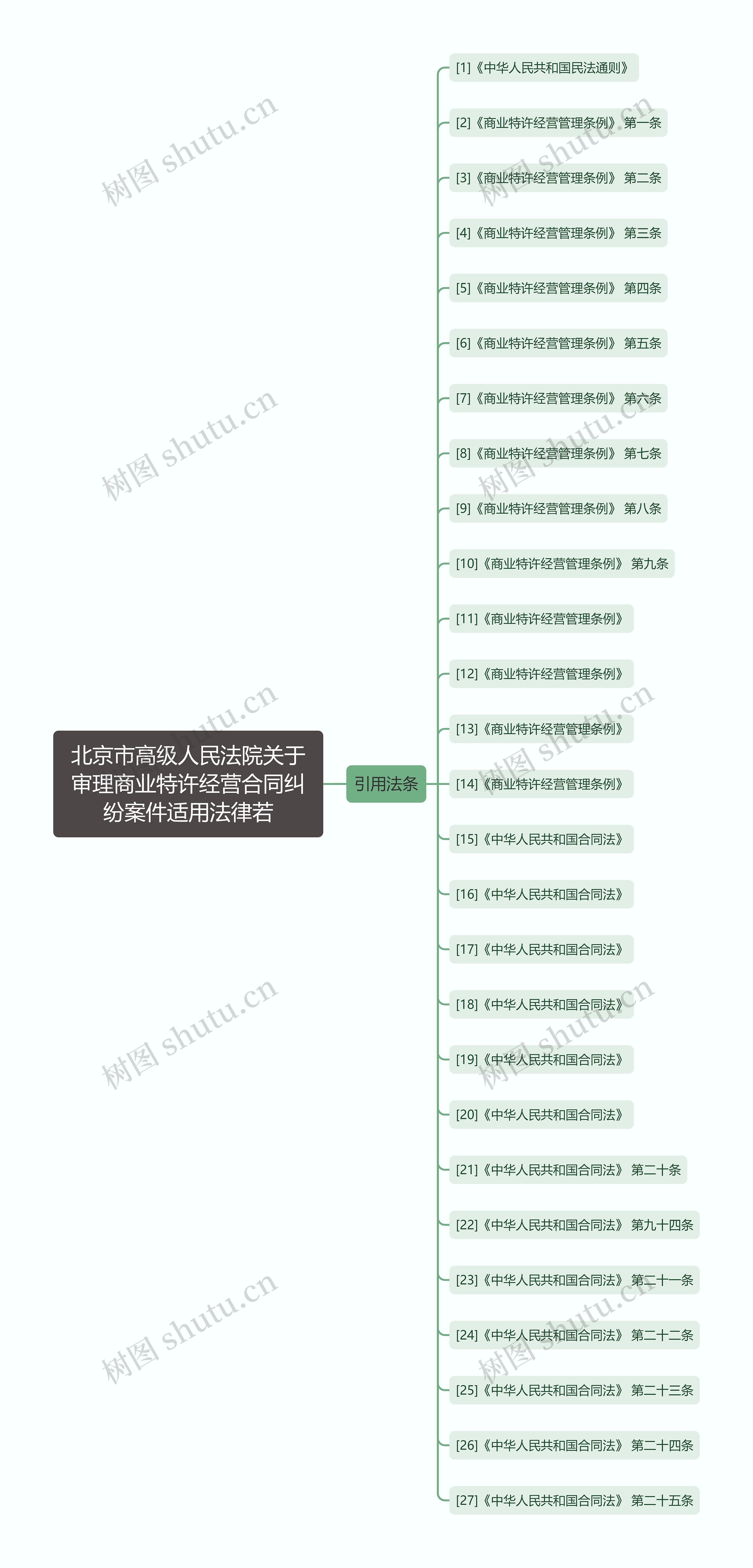 北京市高级人民法院关于审理商业特许经营合同纠纷案件适用法律若思维导图