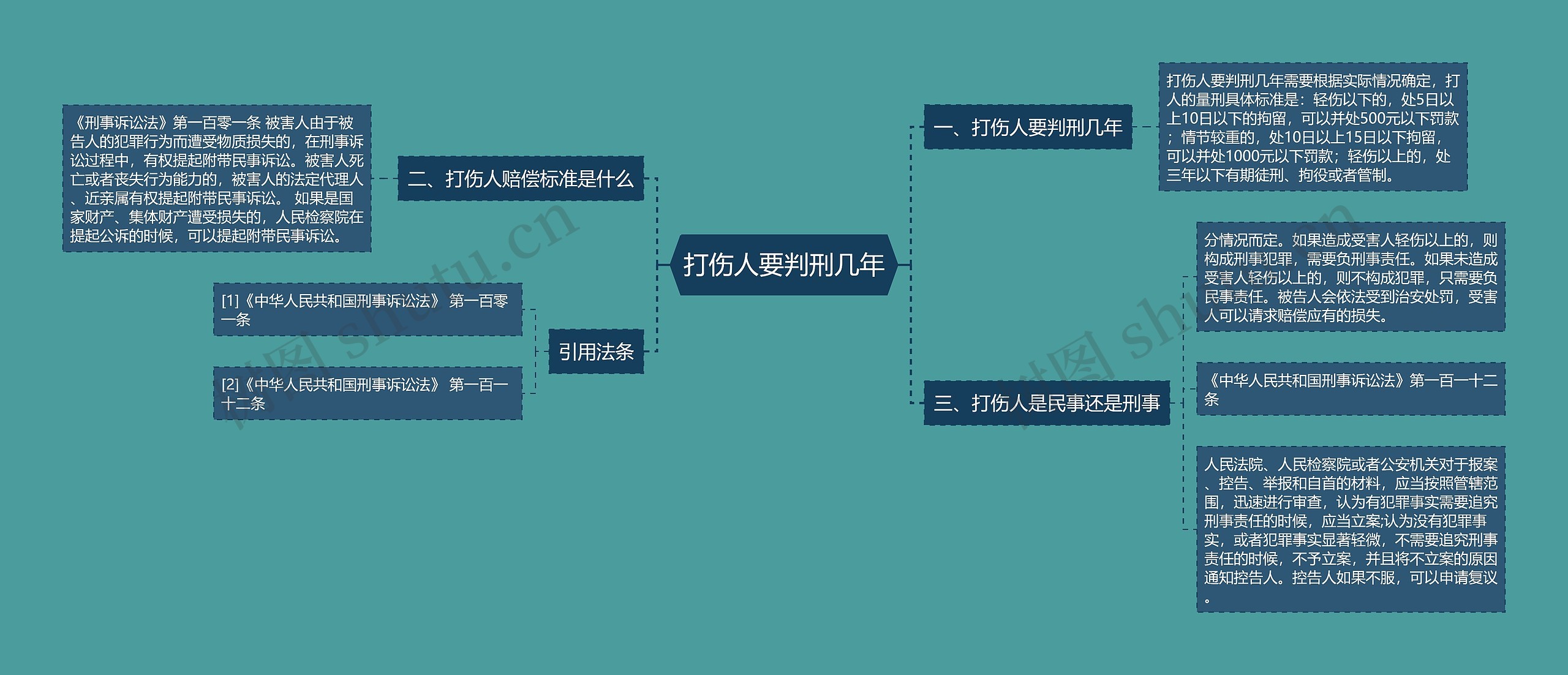 打伤人要判刑几年思维导图