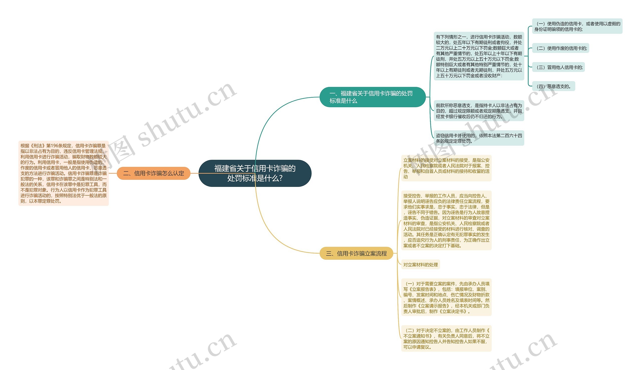 福建省关于信用卡诈骗的处罚标准是什么?思维导图