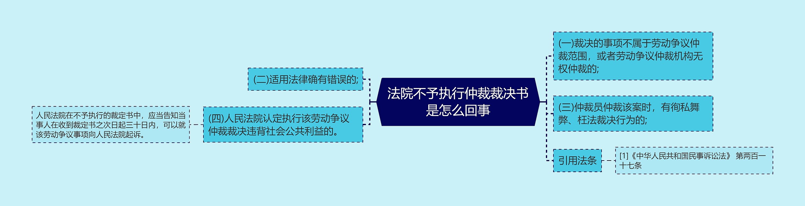 法院不予执行仲裁裁决书是怎么回事思维导图