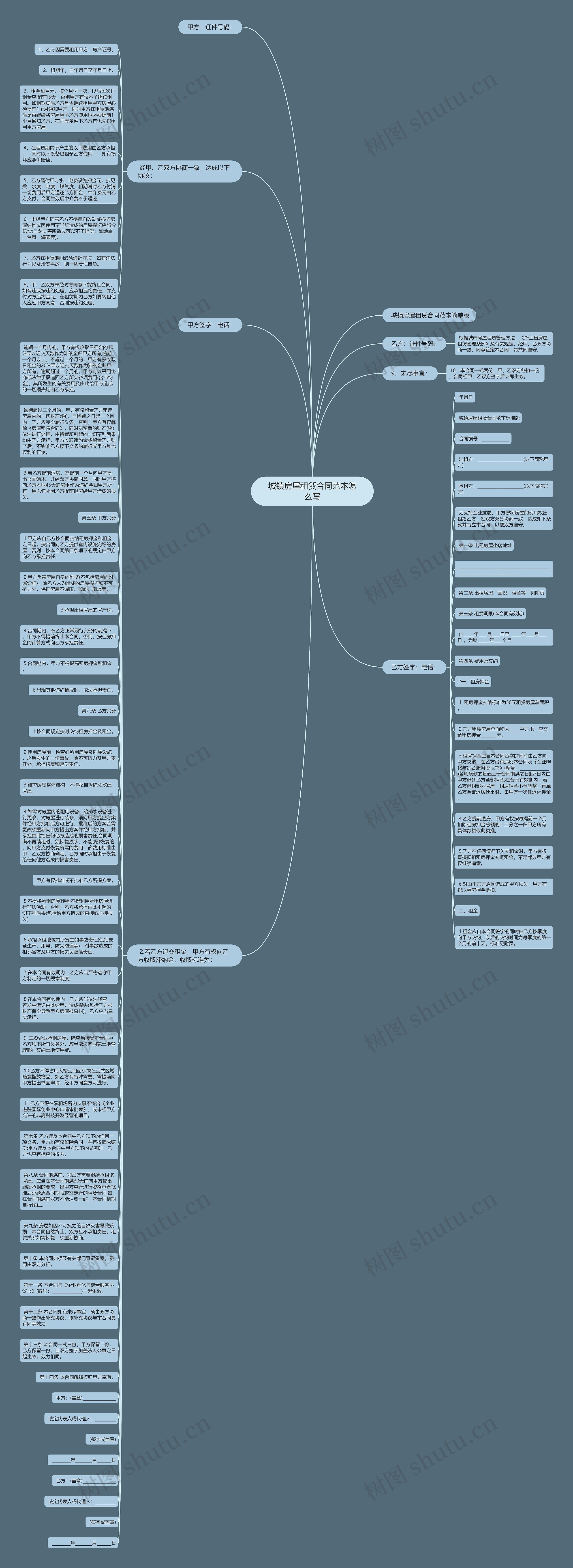 城镇房屋租赁合同范本怎么写思维导图