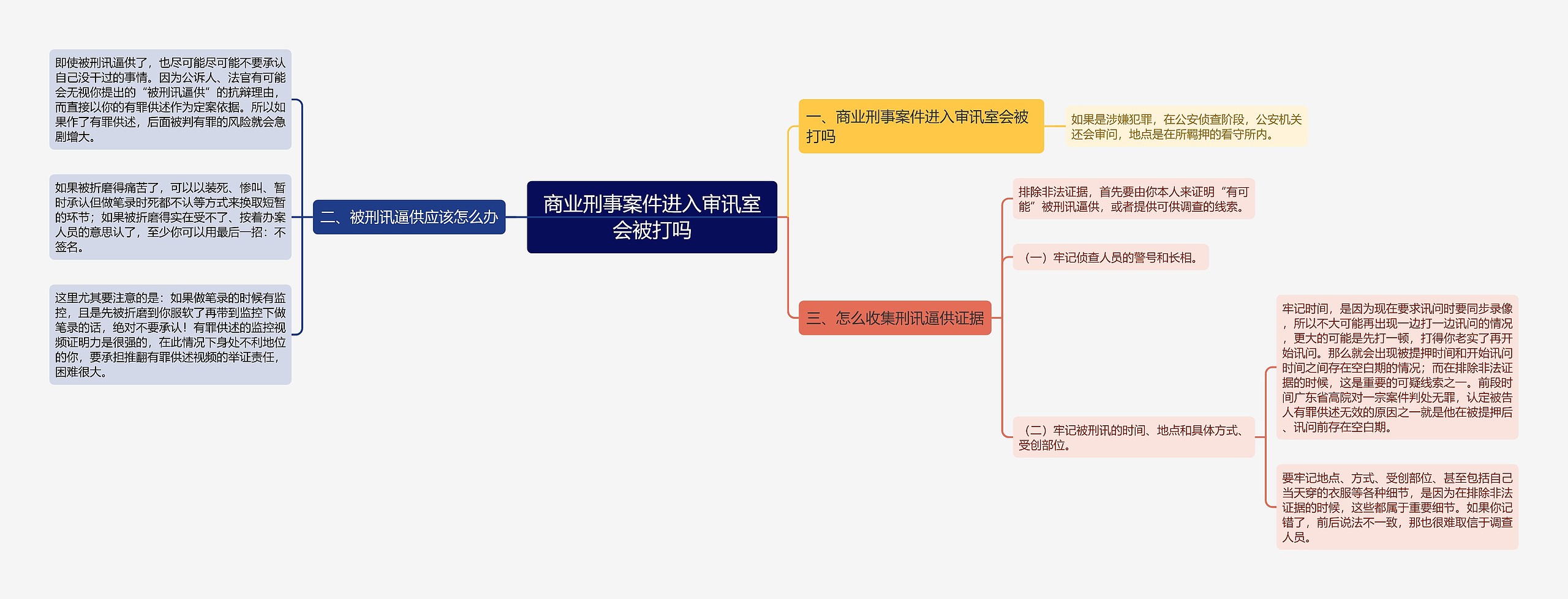 商业刑事案件进入审讯室会被打吗思维导图