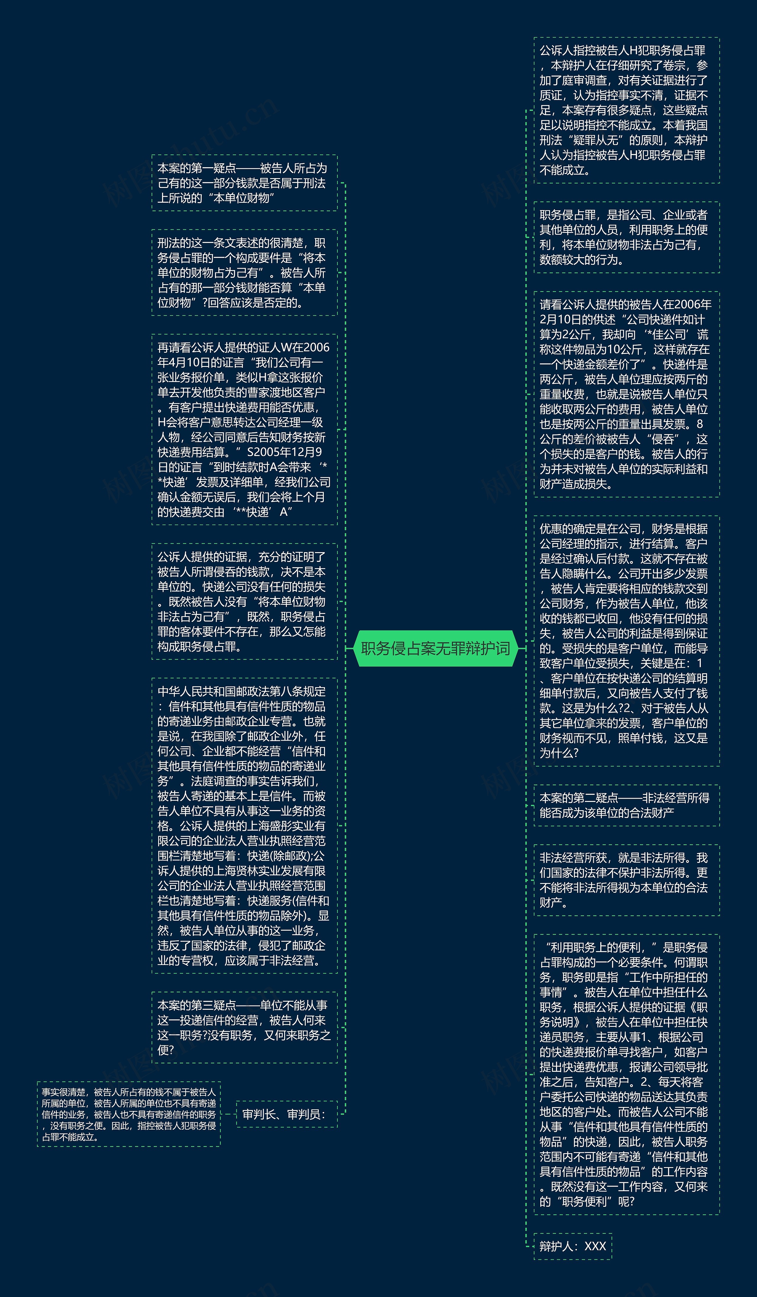 职务侵占案无罪辩护词思维导图