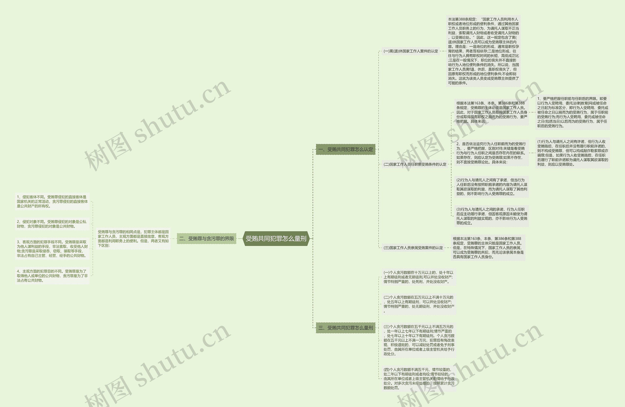 受贿共同犯罪怎么量刑思维导图高清图 受贿共同犯罪怎么量刑思维导图