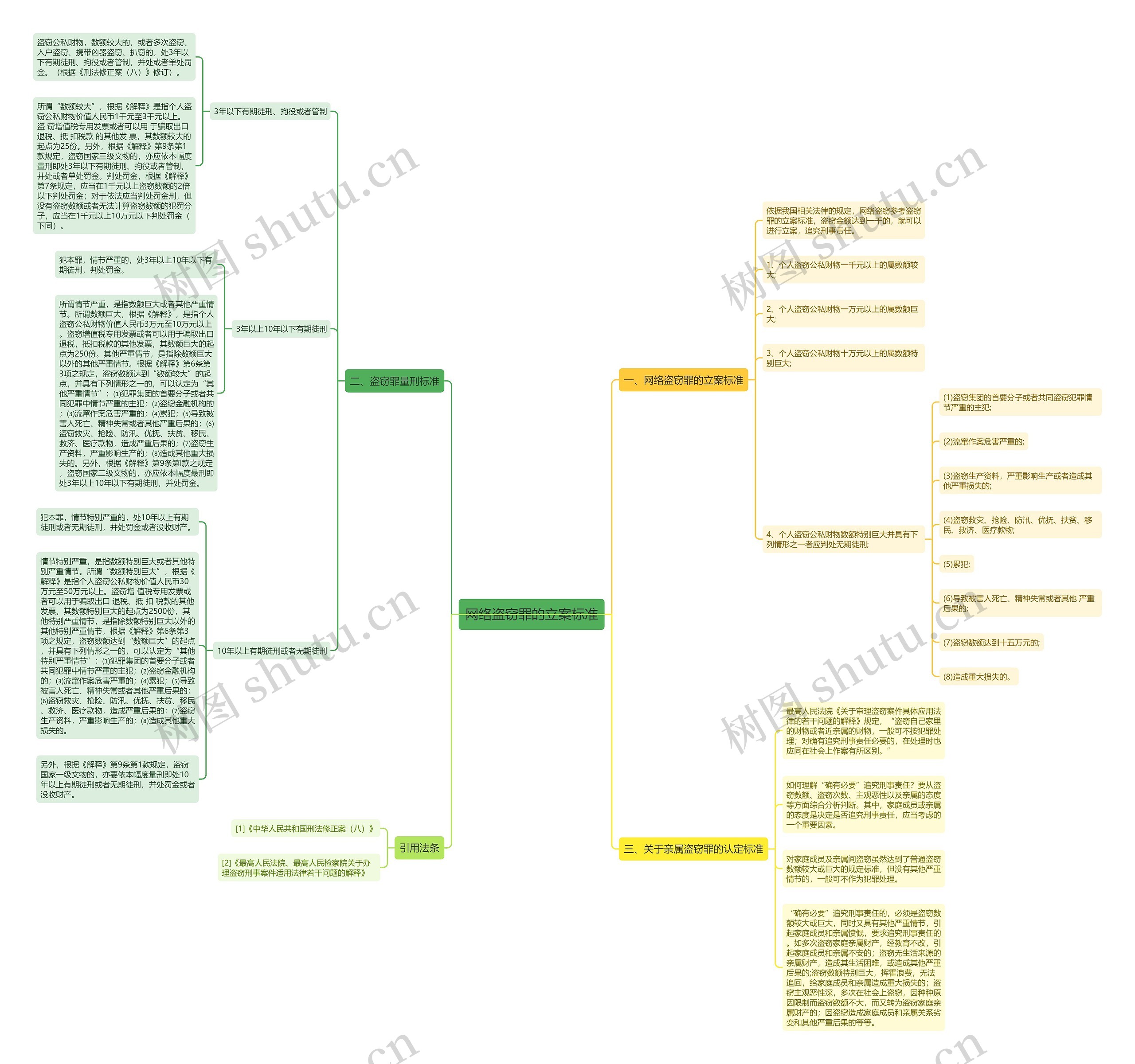 网络盗窃罪的立案标准思维导图