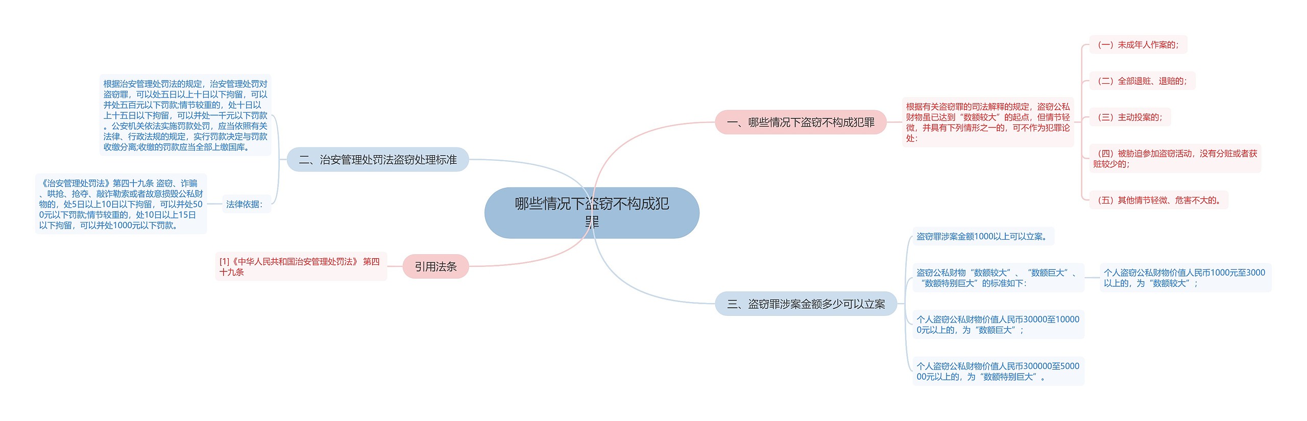 哪些情况下盗窃不构成犯罪思维导图