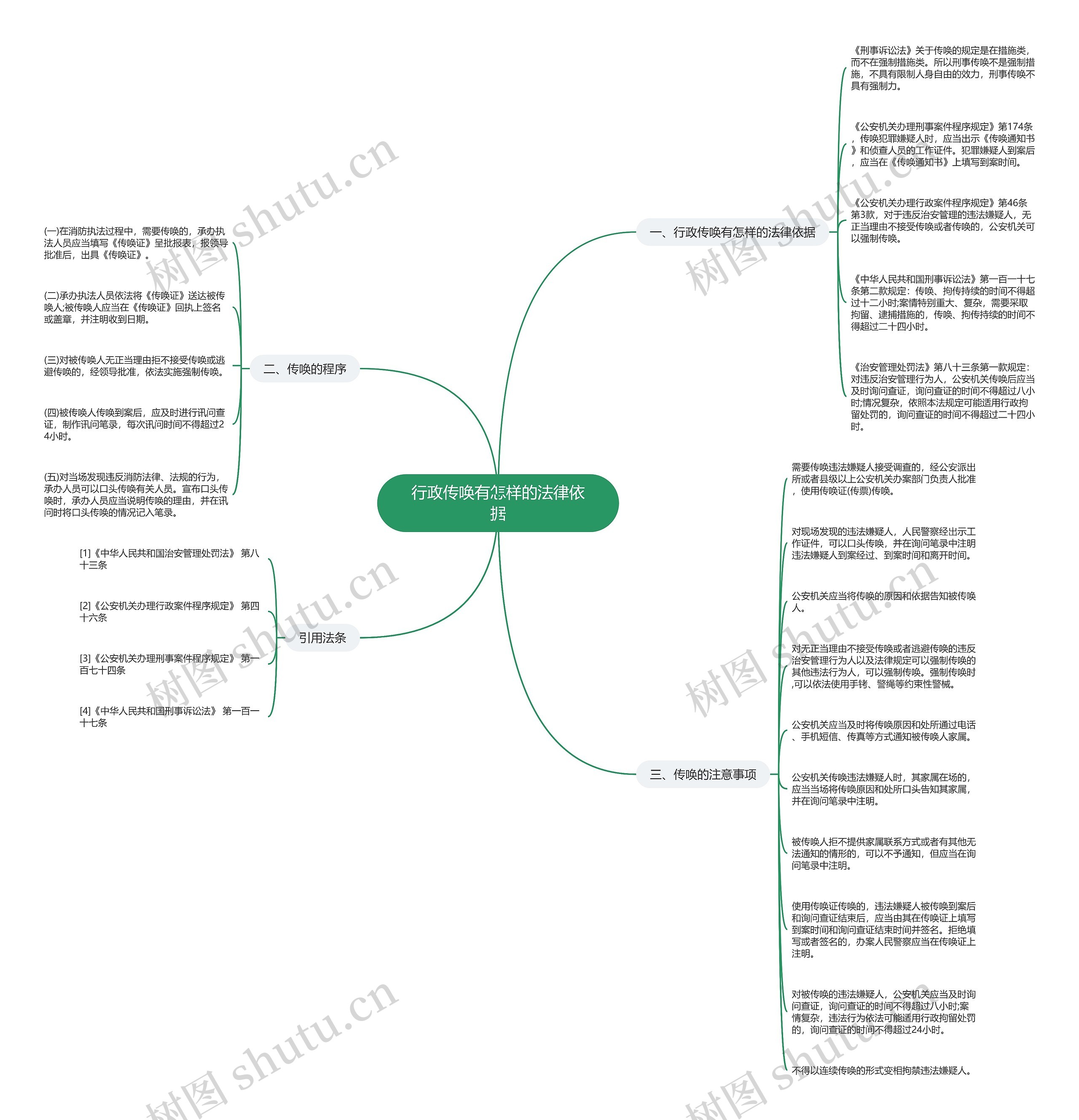 行政传唤有怎样的法律依据思维导图
