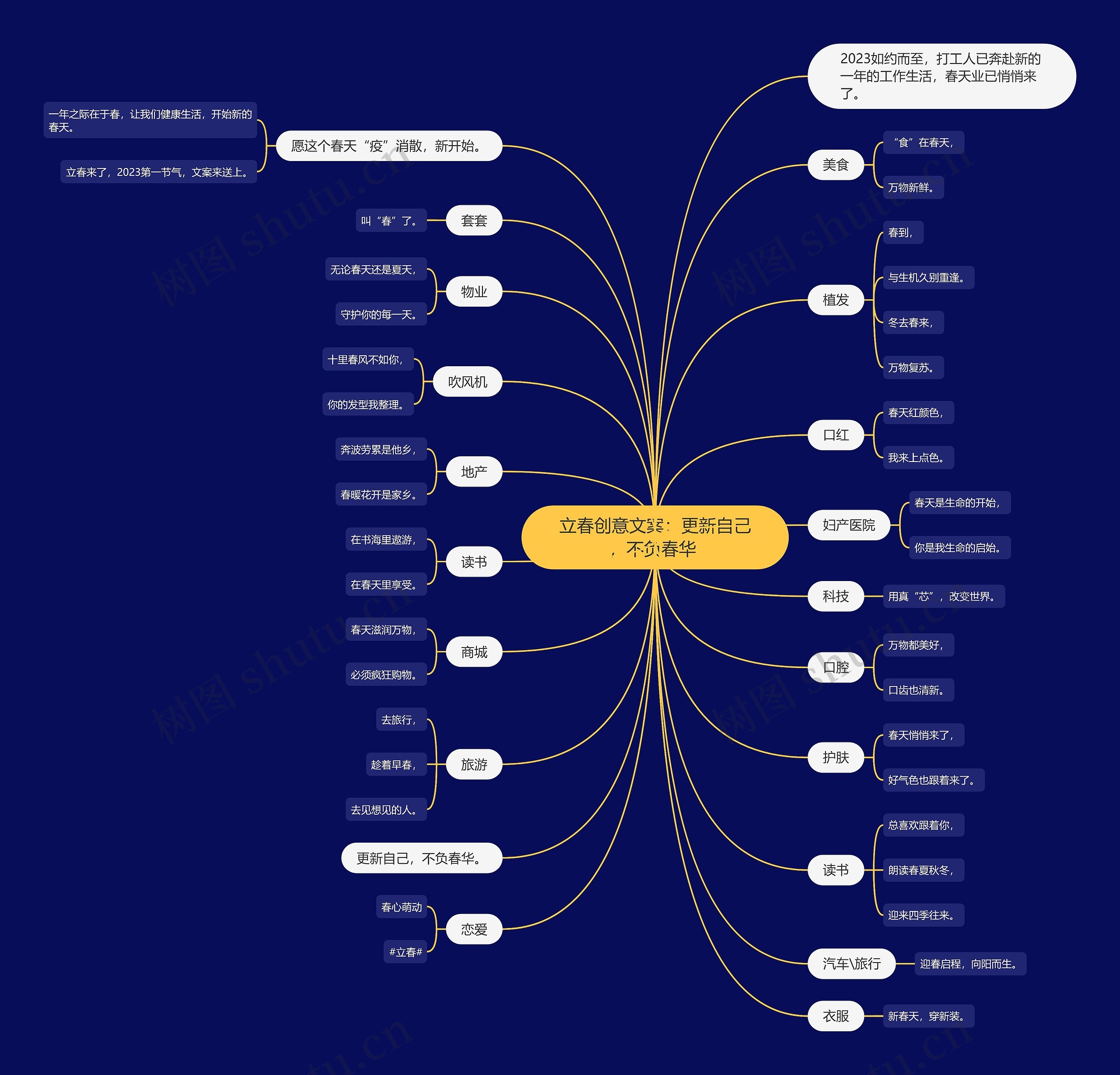 立春创意文案：更新自己，不负春华 思维导图