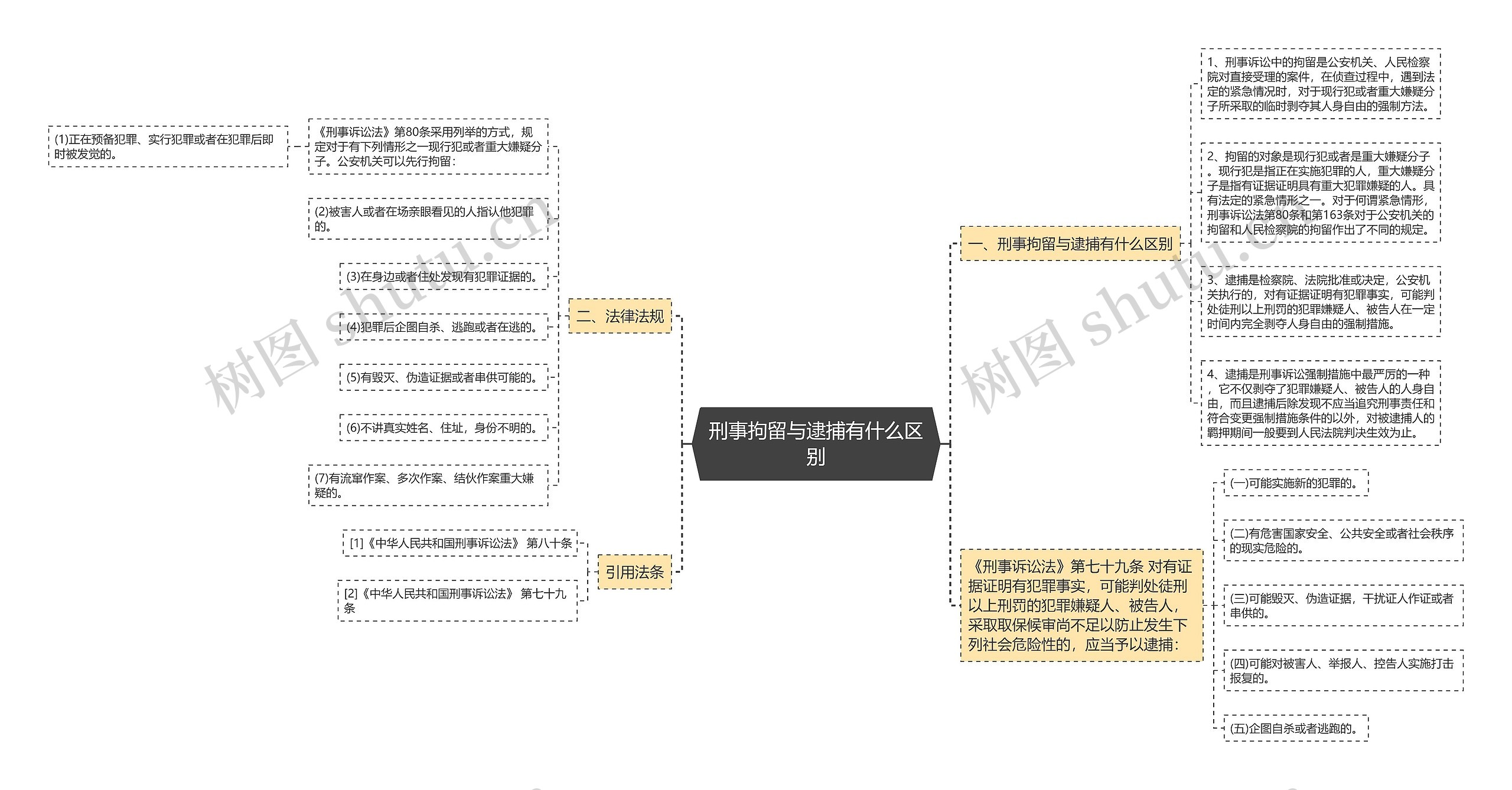 刑事拘留与逮捕有什么区别思维导图