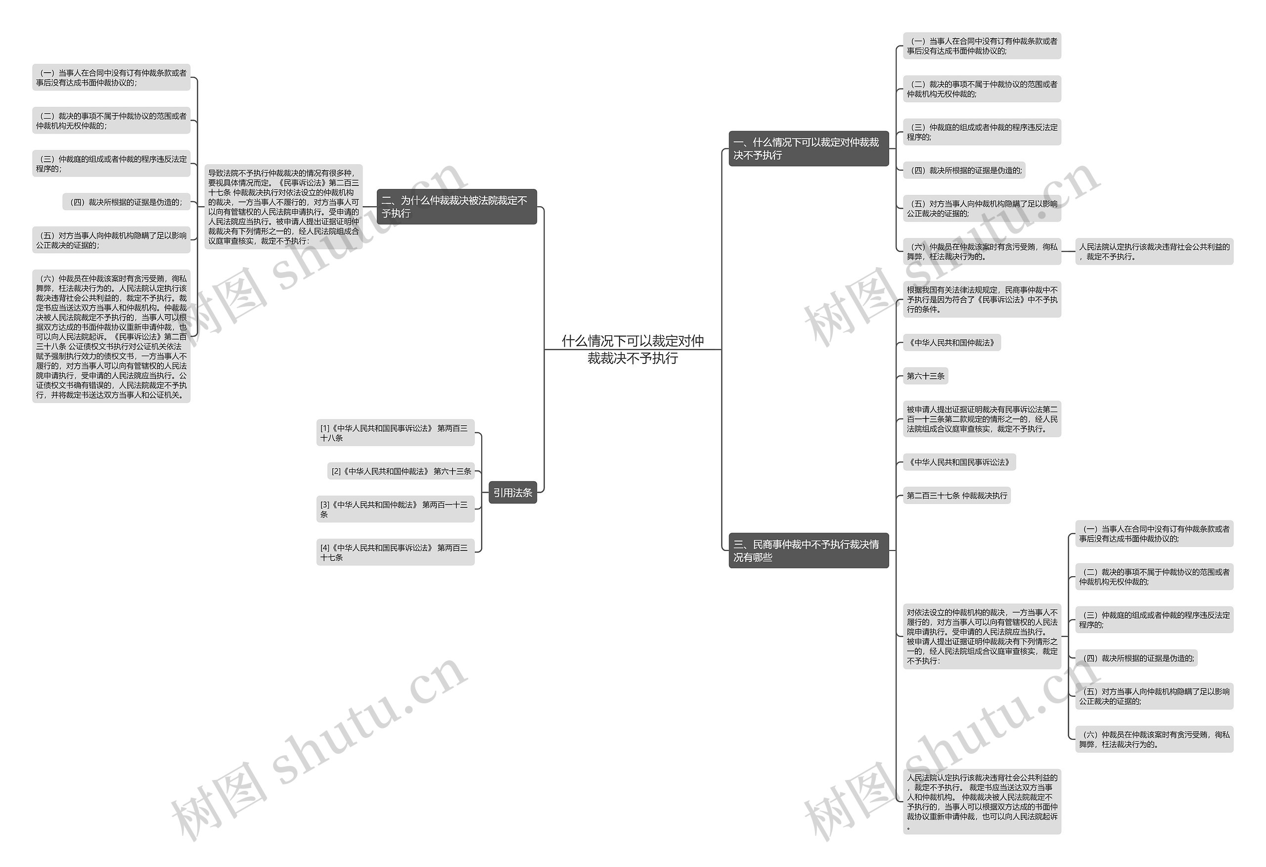 什么情况下可以裁定对仲裁裁决不予执行思维导图