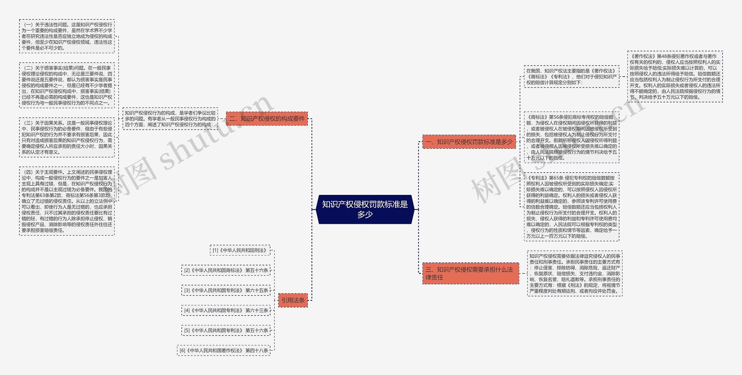 知识产权侵权罚款标准是多少思维导图