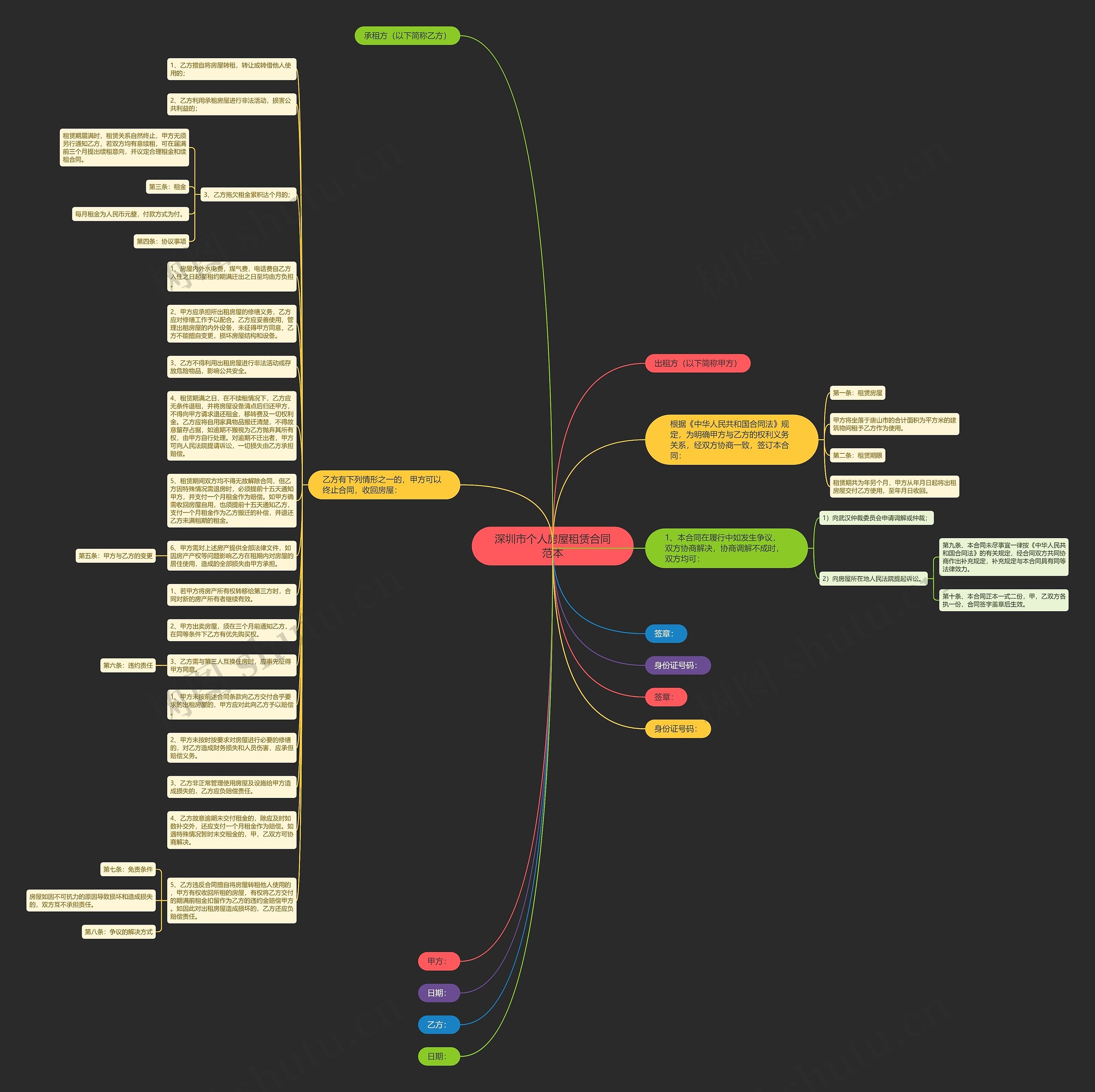 深圳市个人房屋租赁合同范本思维导图