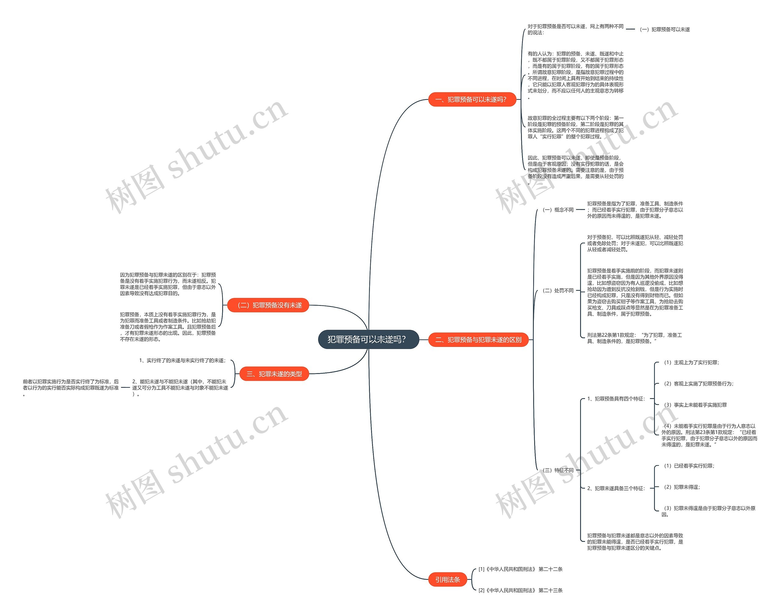 犯罪预备可以未遂吗？思维导图