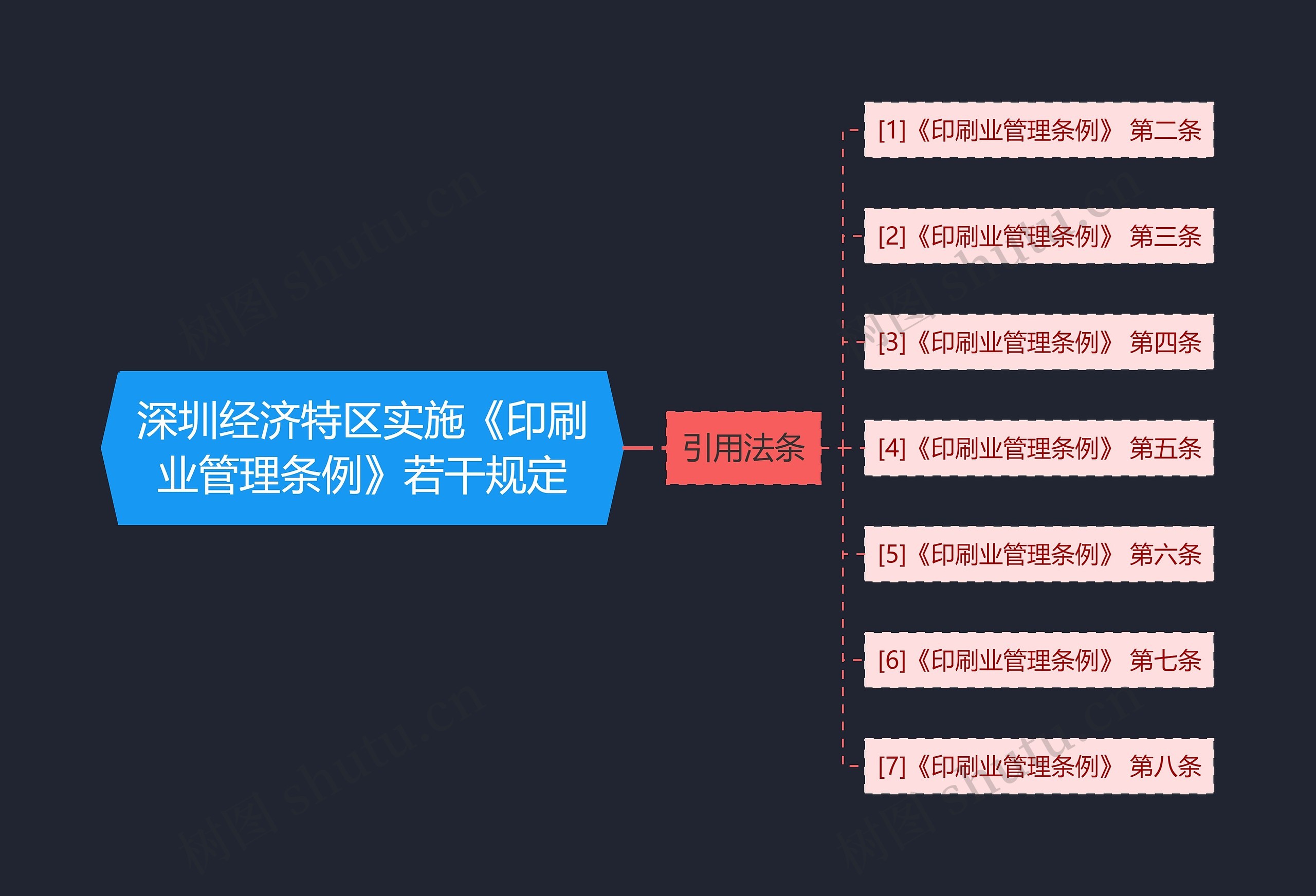 深圳经济特区实施《印刷业管理条例》若干规定思维导图