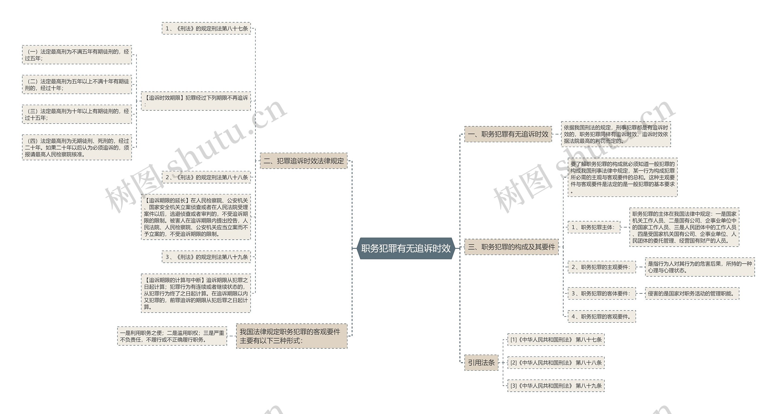 职务犯罪有无追诉时效思维导图