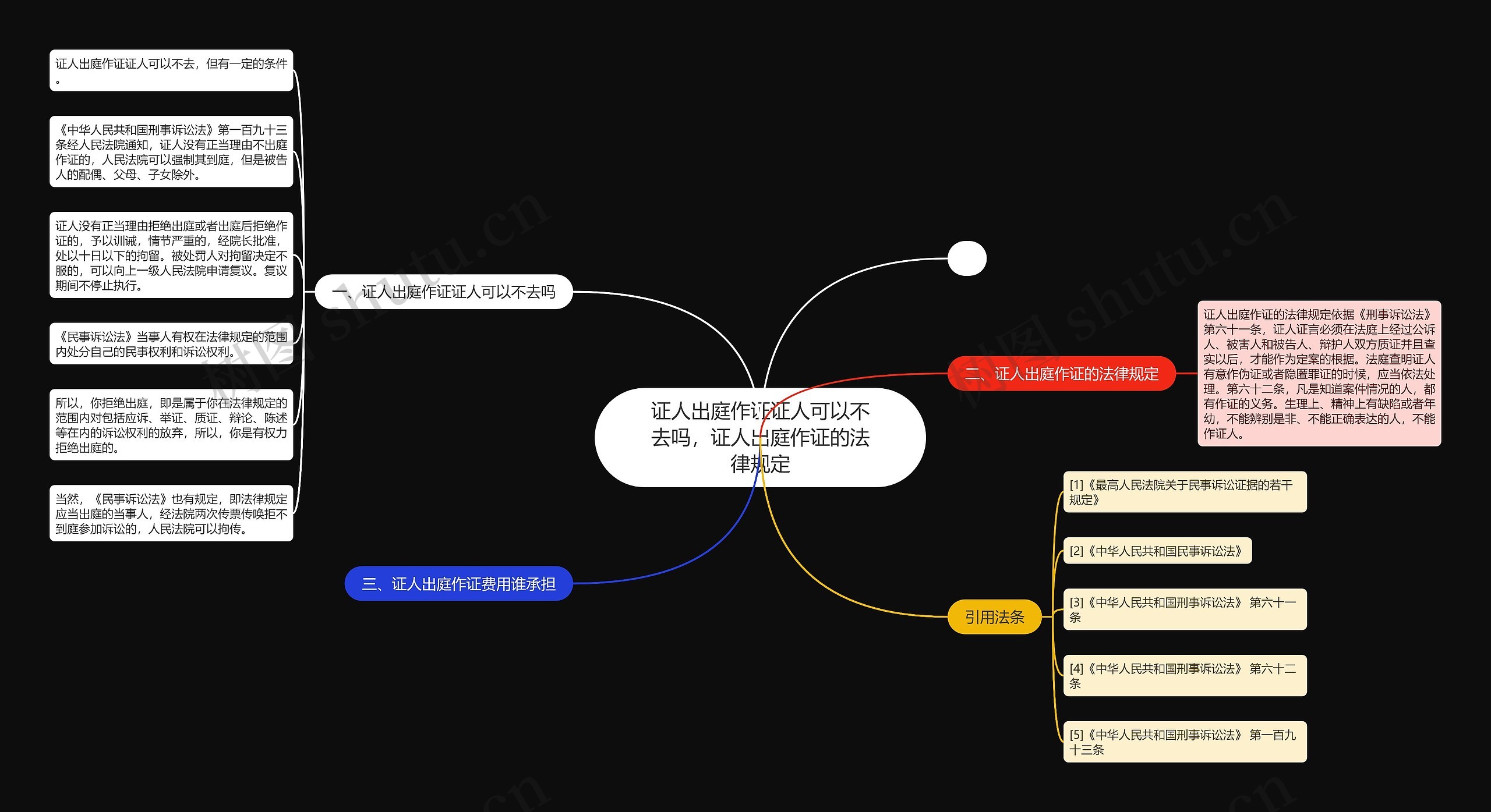 证人出庭作证证人可以不去吗，证人出庭作证的法律规定思维导图