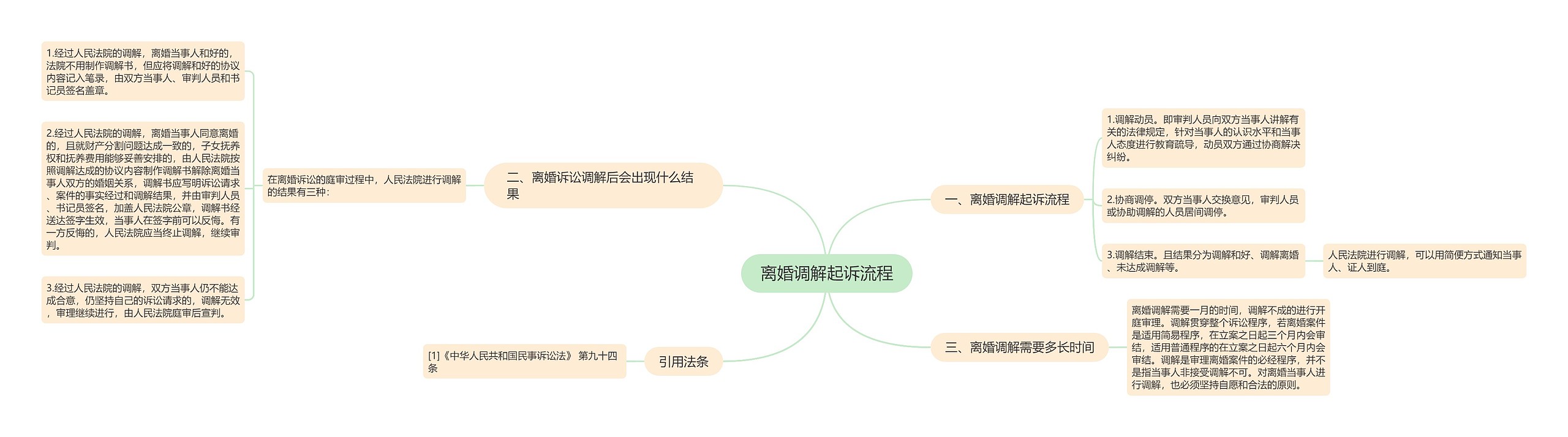 离婚调解起诉流程