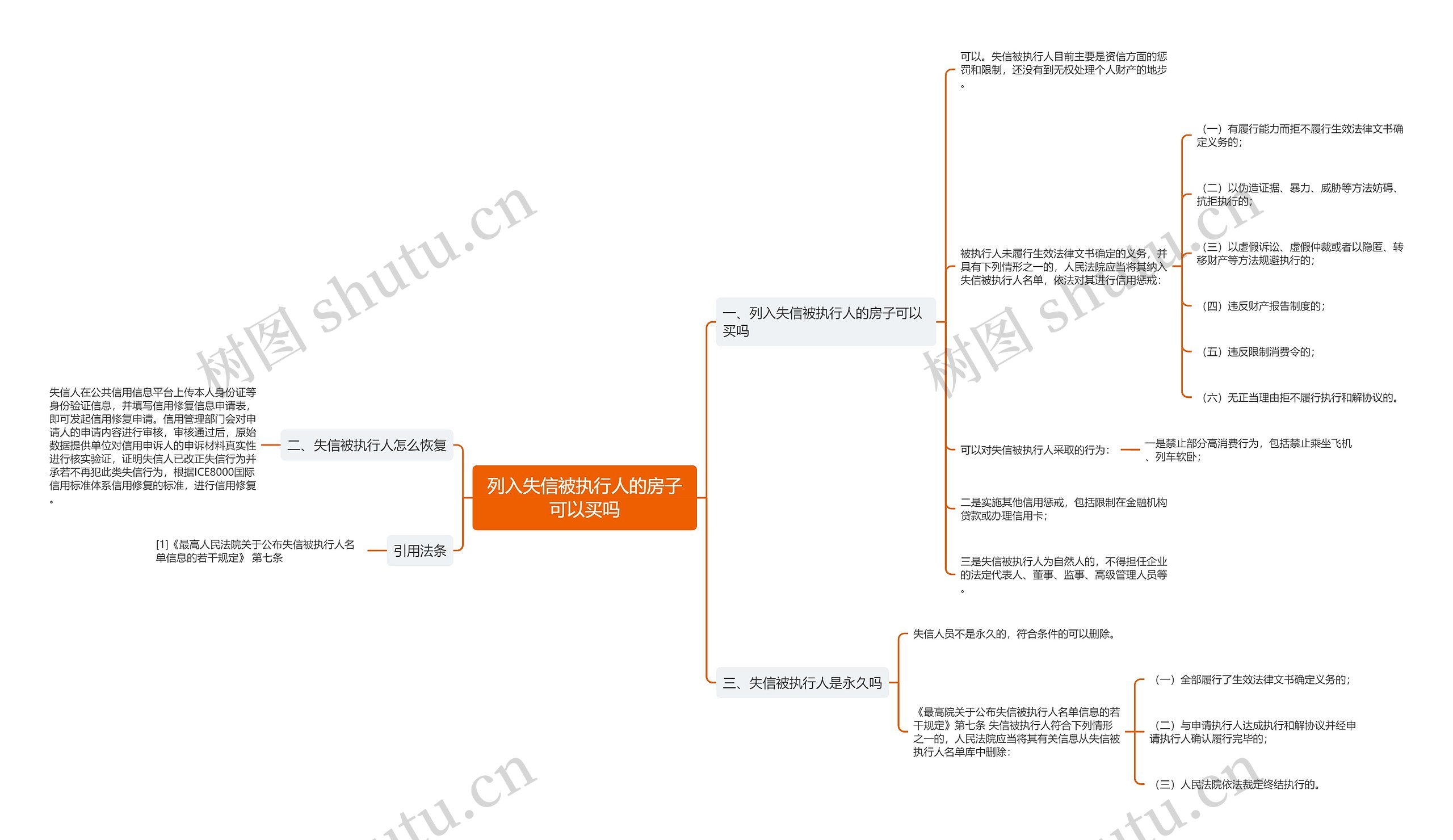 列入失信被执行人的房子可以买吗思维导图