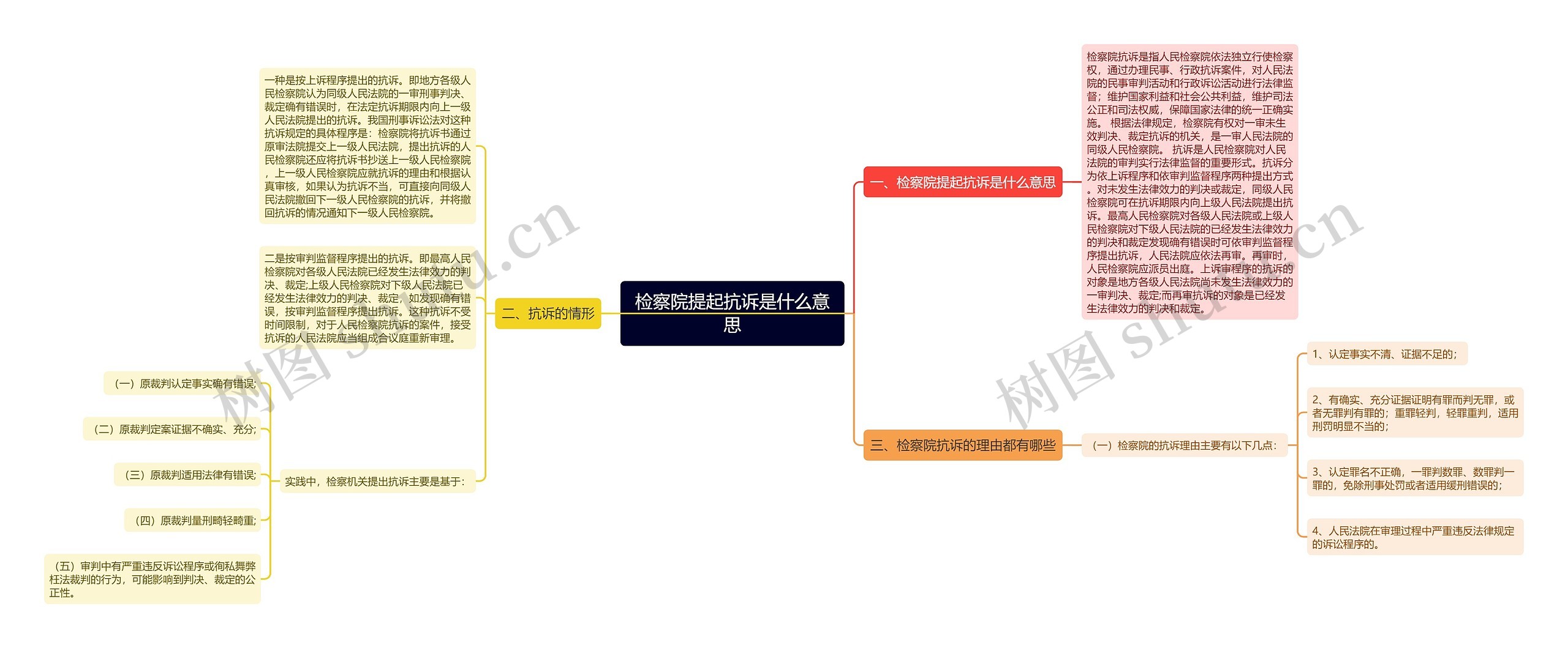 检察院提起抗诉是什么意思思维导图