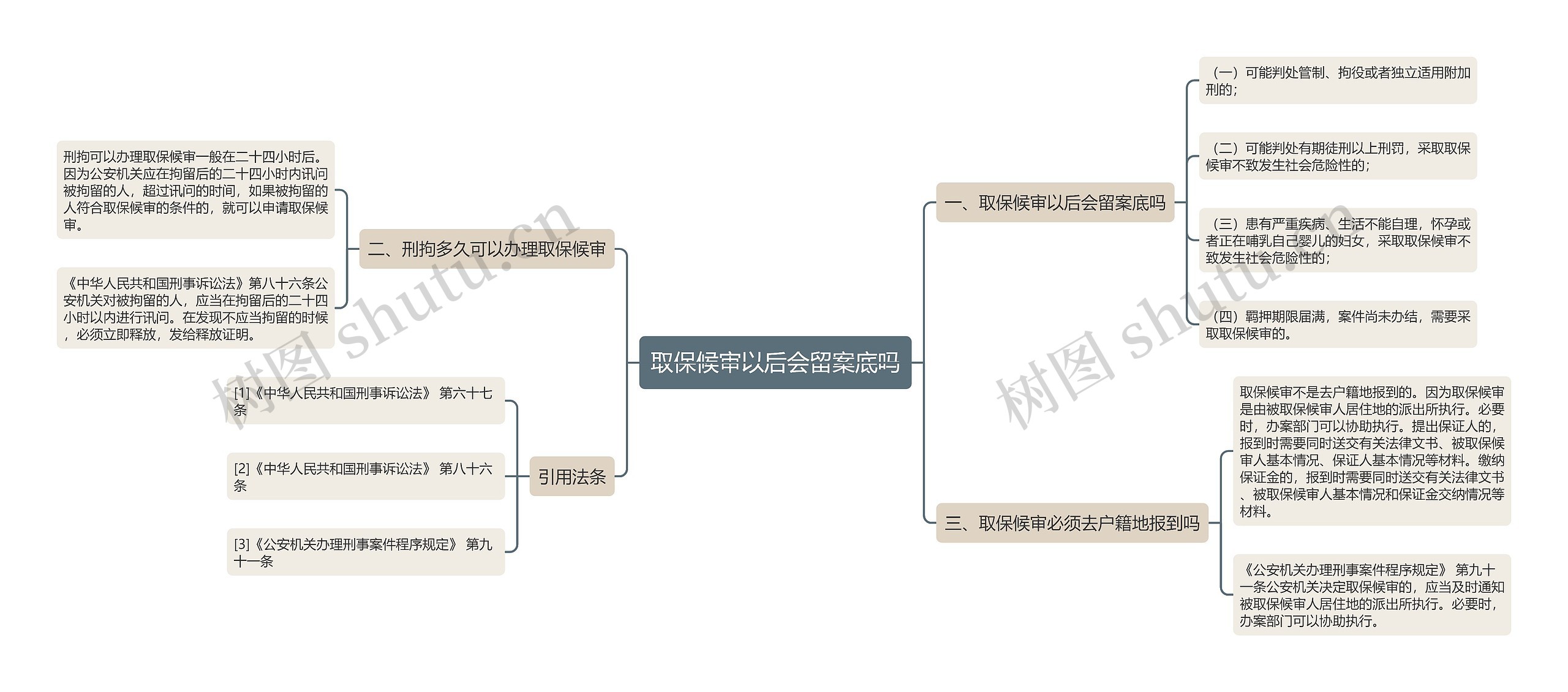 取保候审以后会留案底吗思维导图