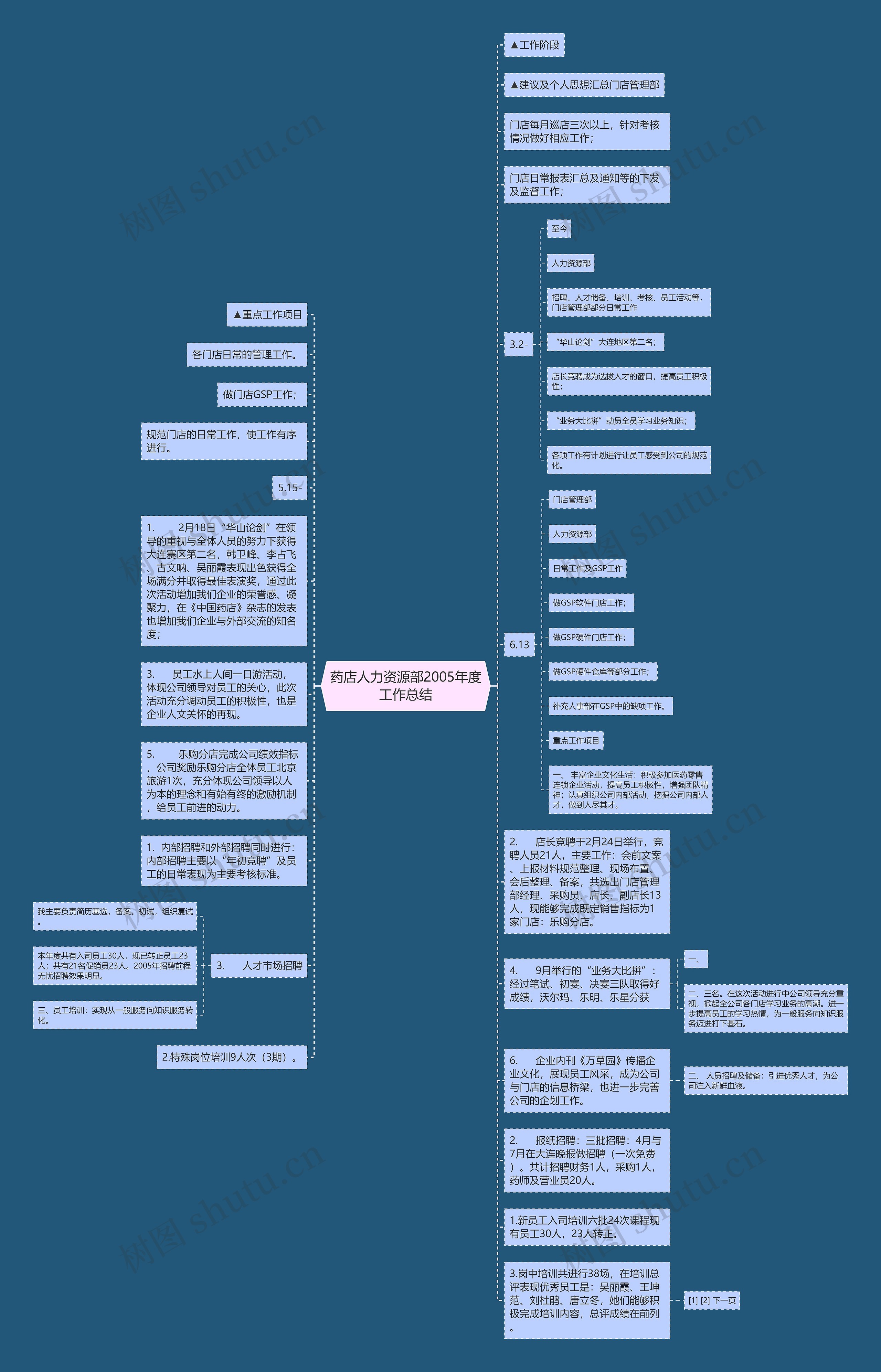 药店人力资源部2005年度工作总结