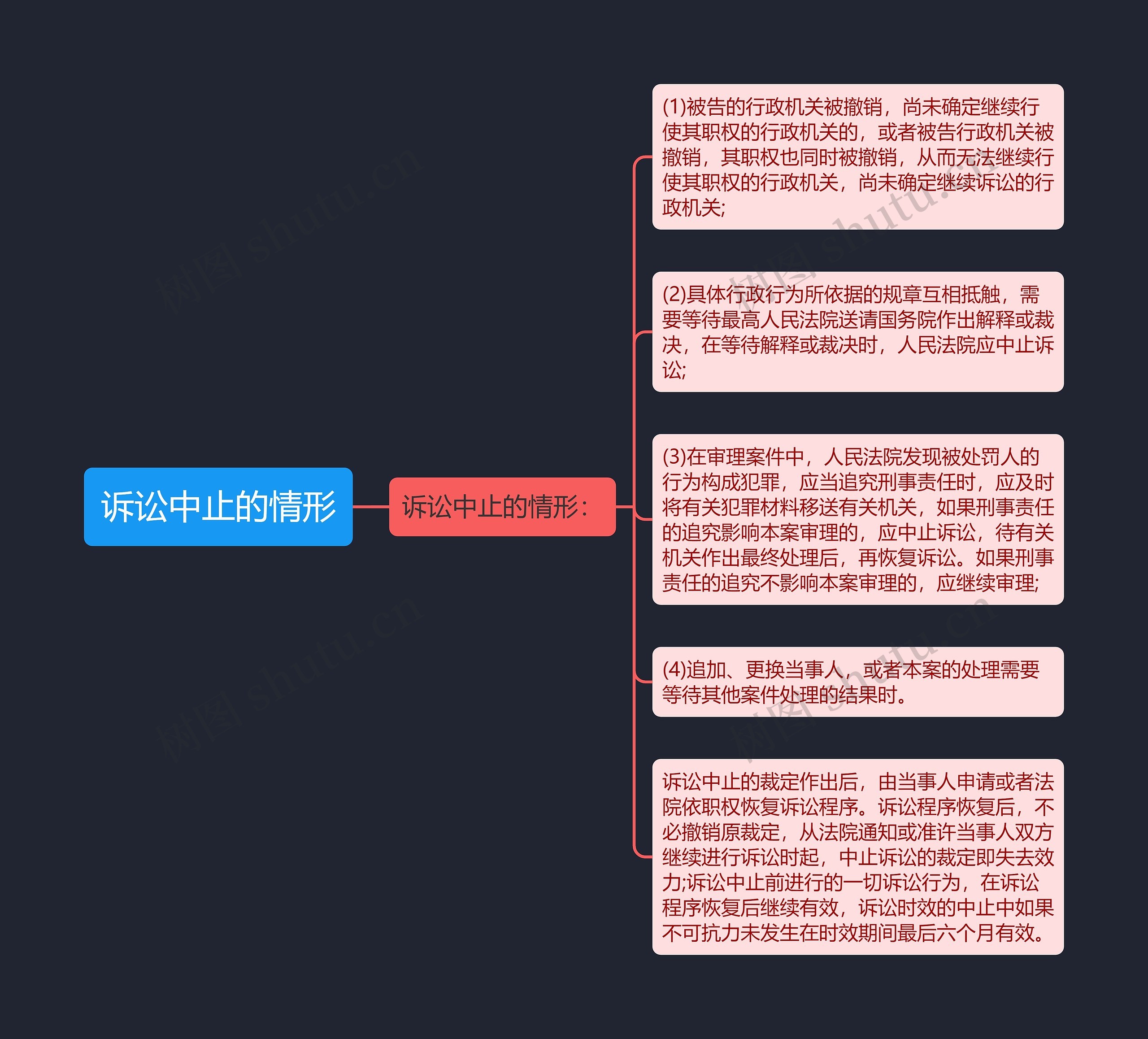 诉讼中止的情形思维导图