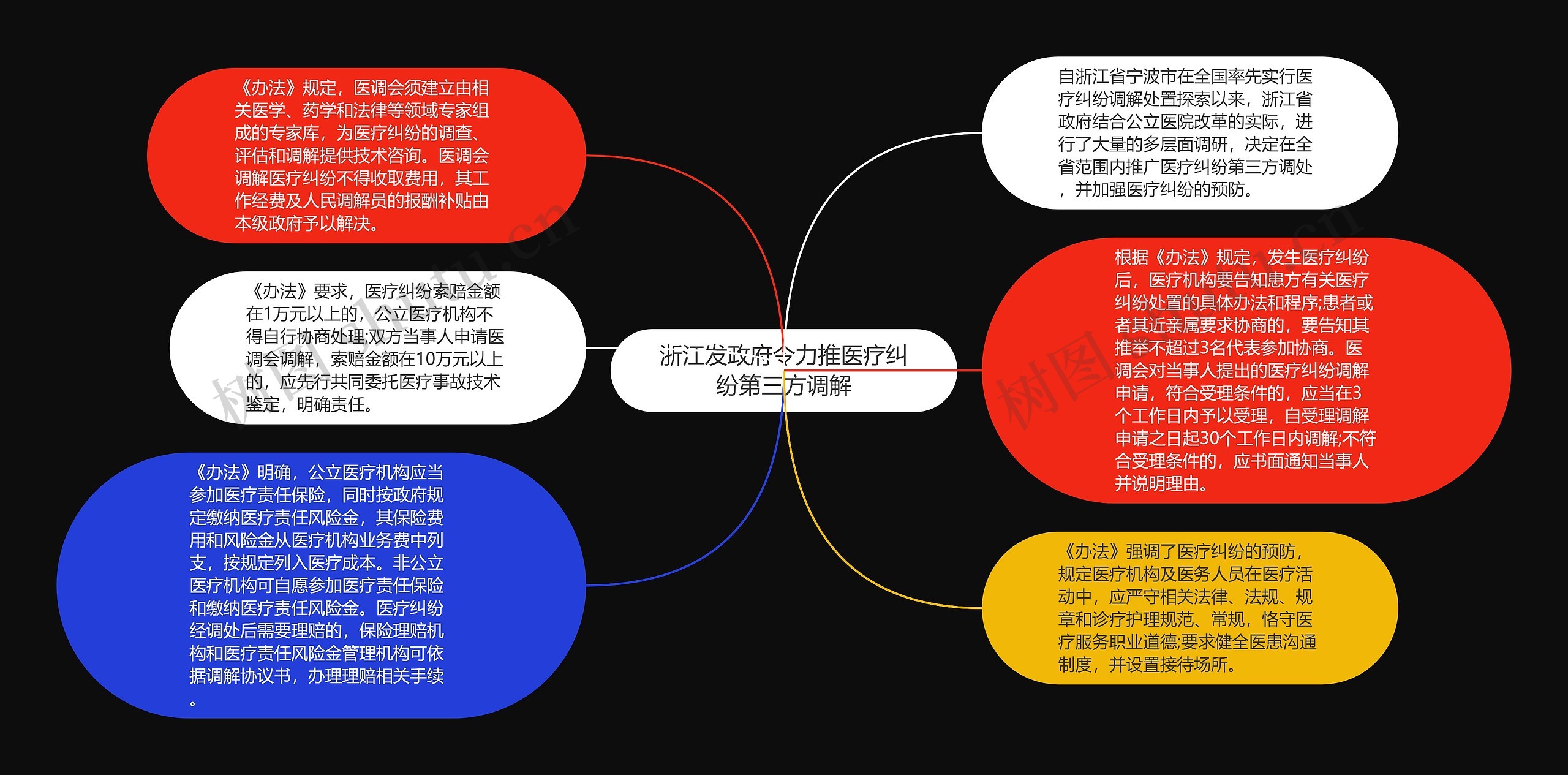 浙江发政府令力推医疗纠纷第三方调解思维导图