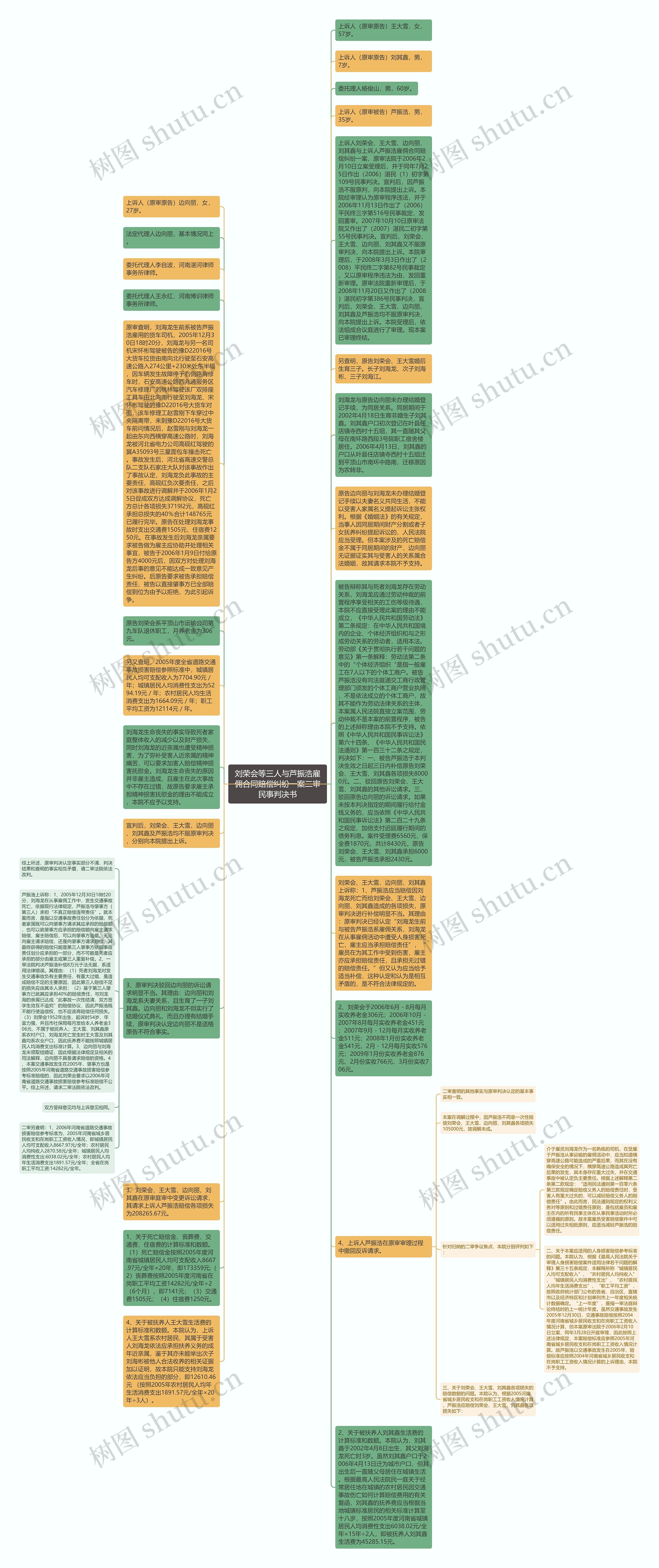 刘荣会等三人与芦振浩雇佣合同赔偿纠纷一案二审民事判决书思维导图