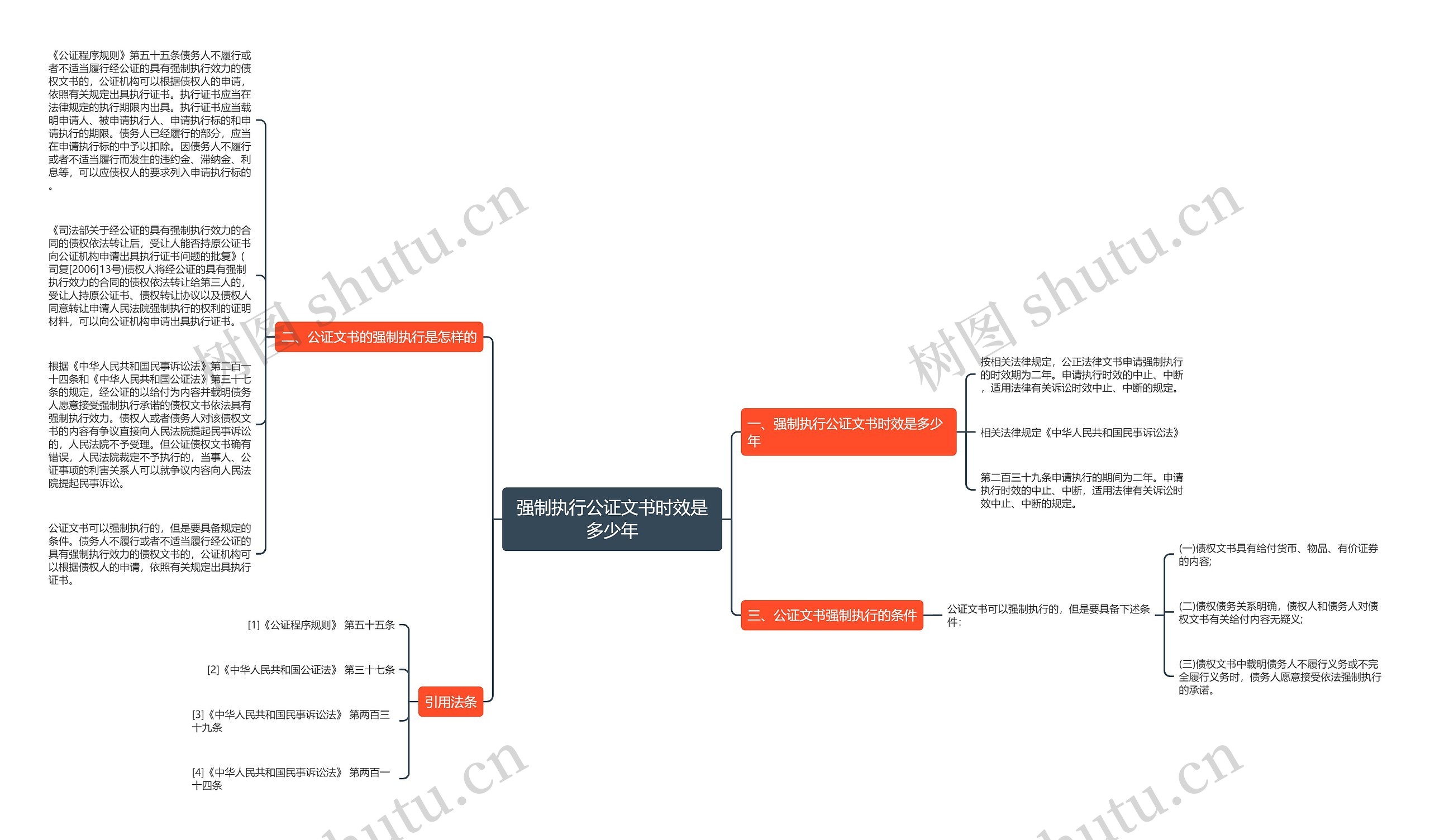 强制执行公证文书时效是多少年思维导图