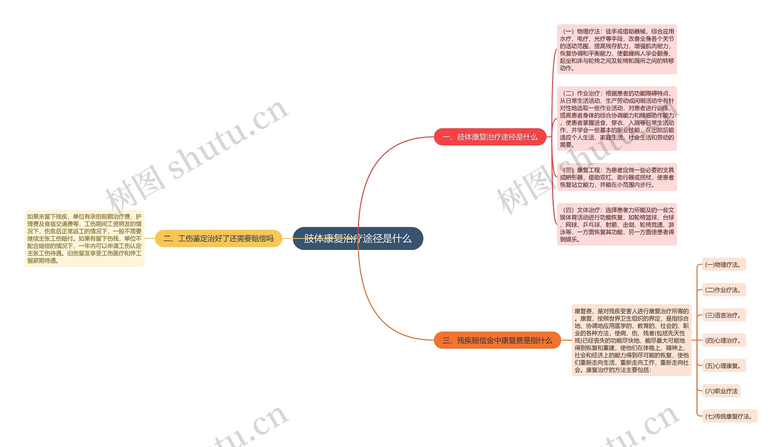 肢体康复治疗途径是什么 肢体康复治疗途径是什么