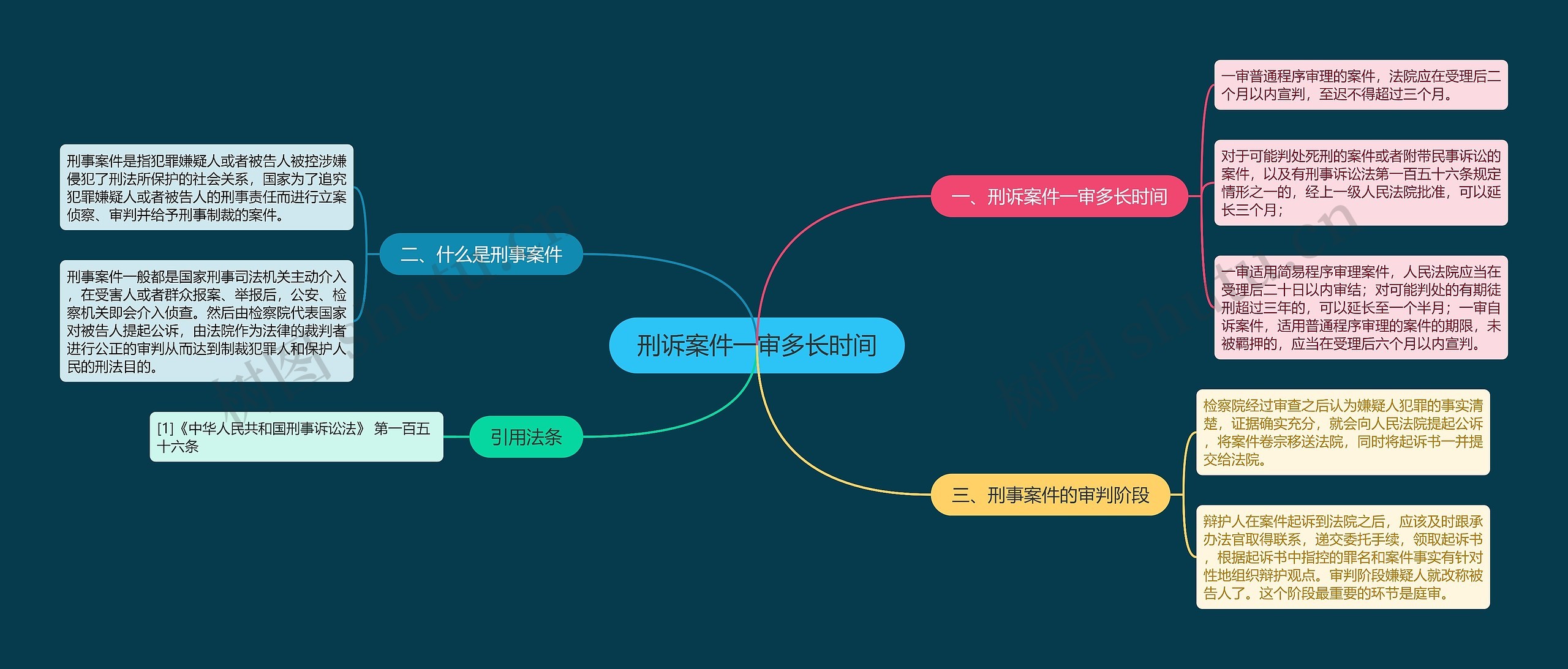 刑诉案件一审多长时间思维导图