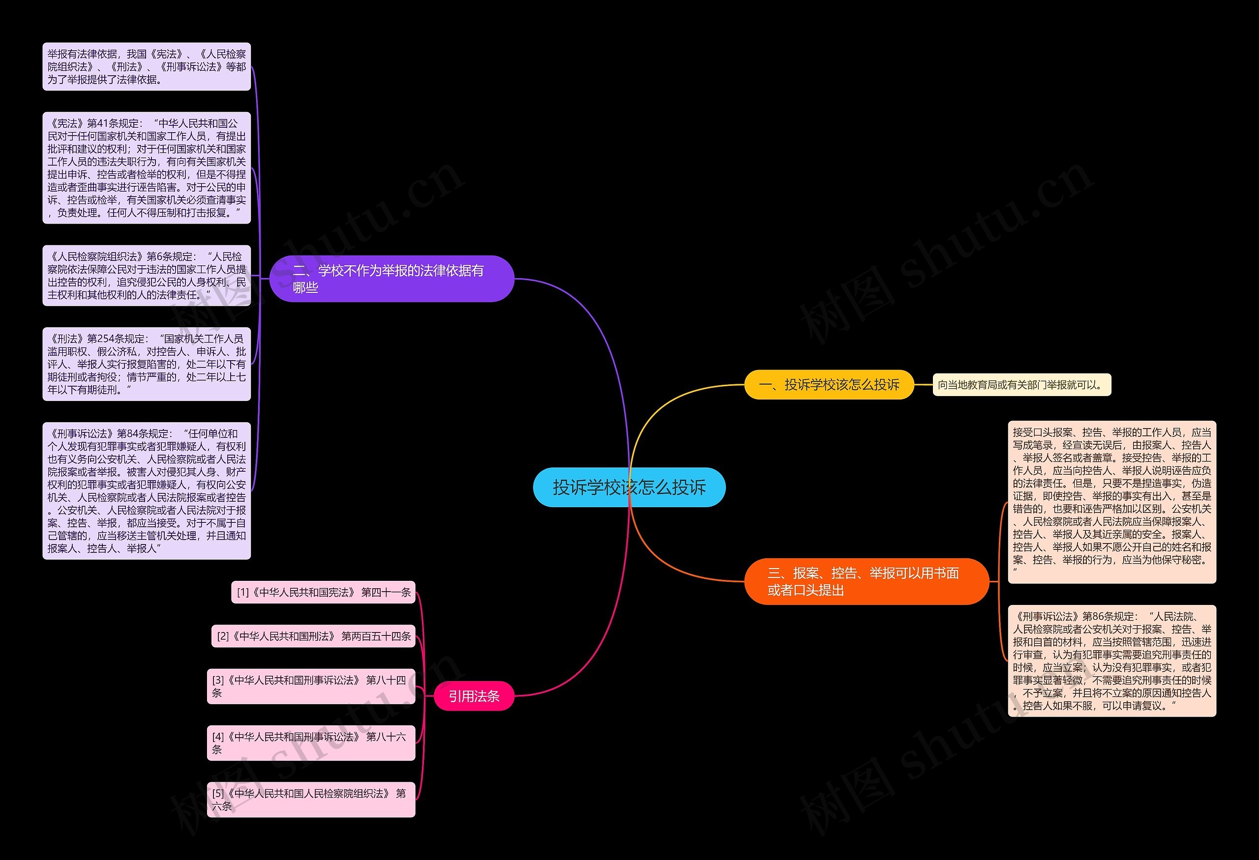 投诉学校该怎么投诉思维导图