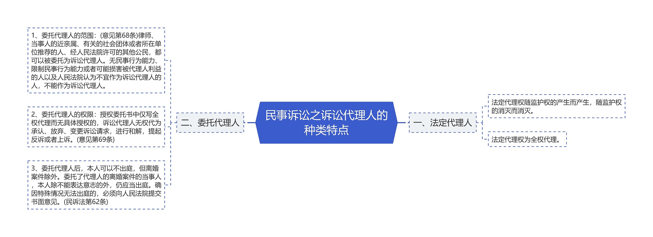 民事诉讼之诉讼代理人的种类特点 民事诉讼之诉讼代理人的种类特点