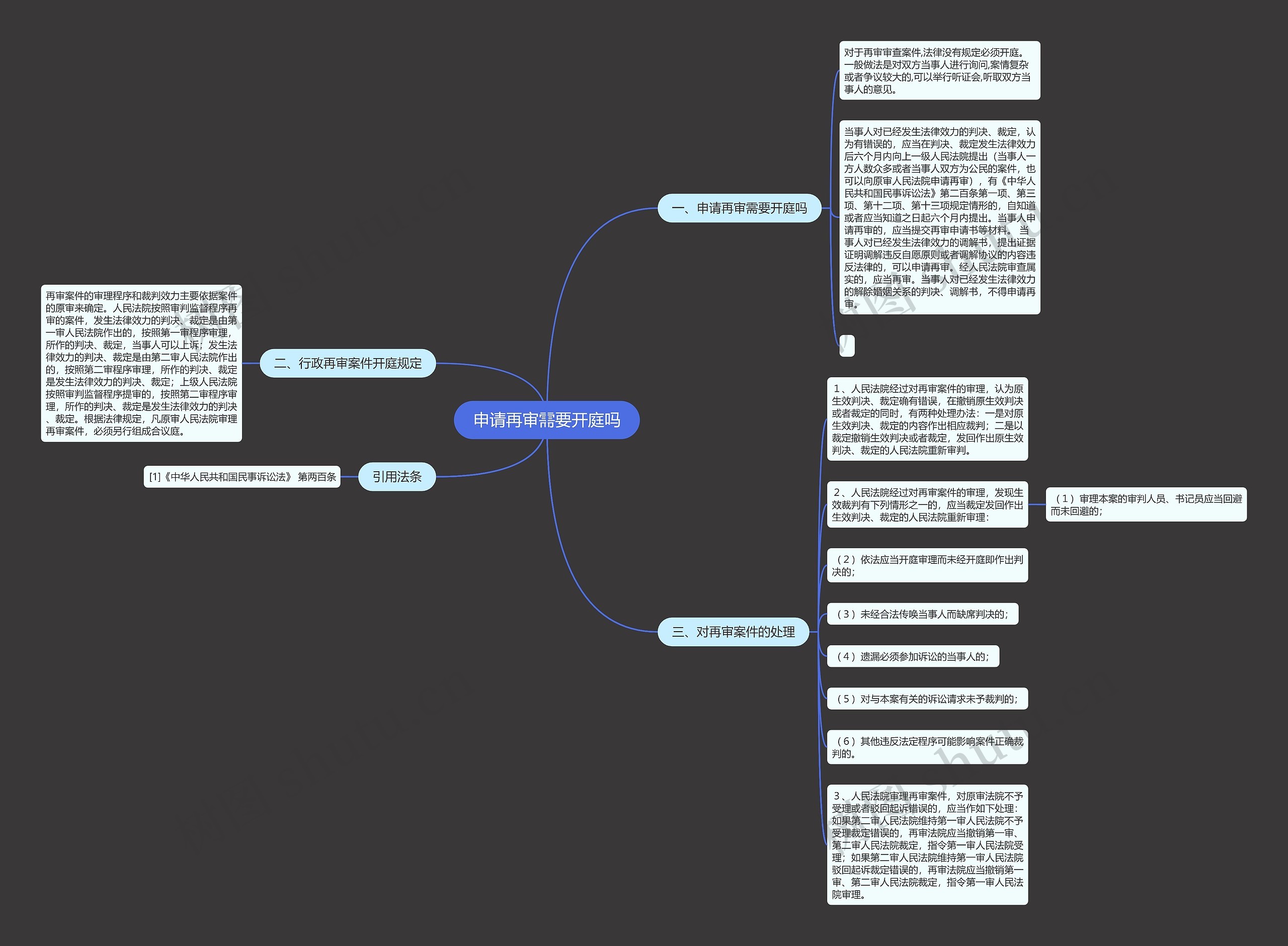 申请再审需要开庭吗思维导图