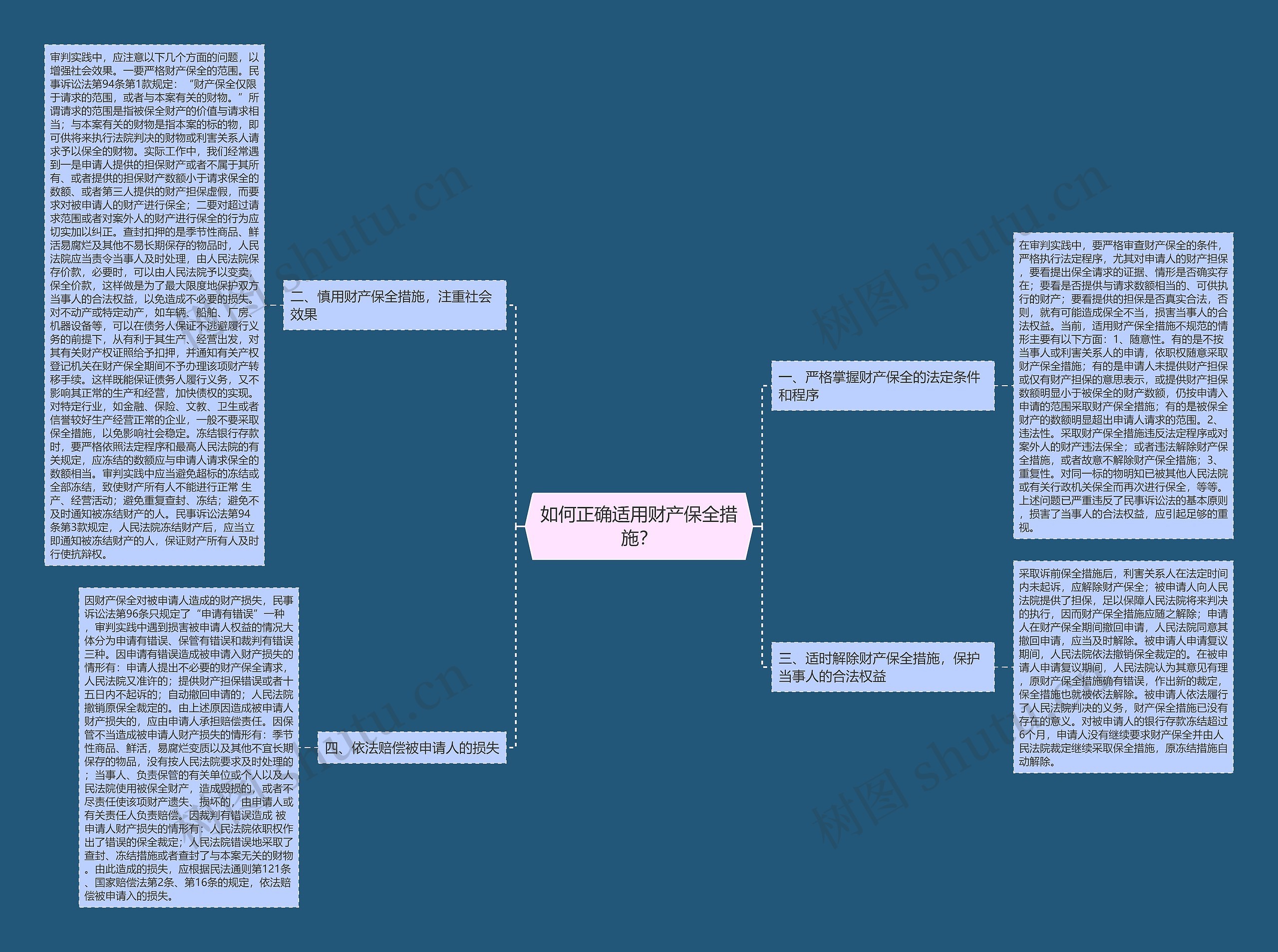 如何正确适用财产保全措施？思维导图