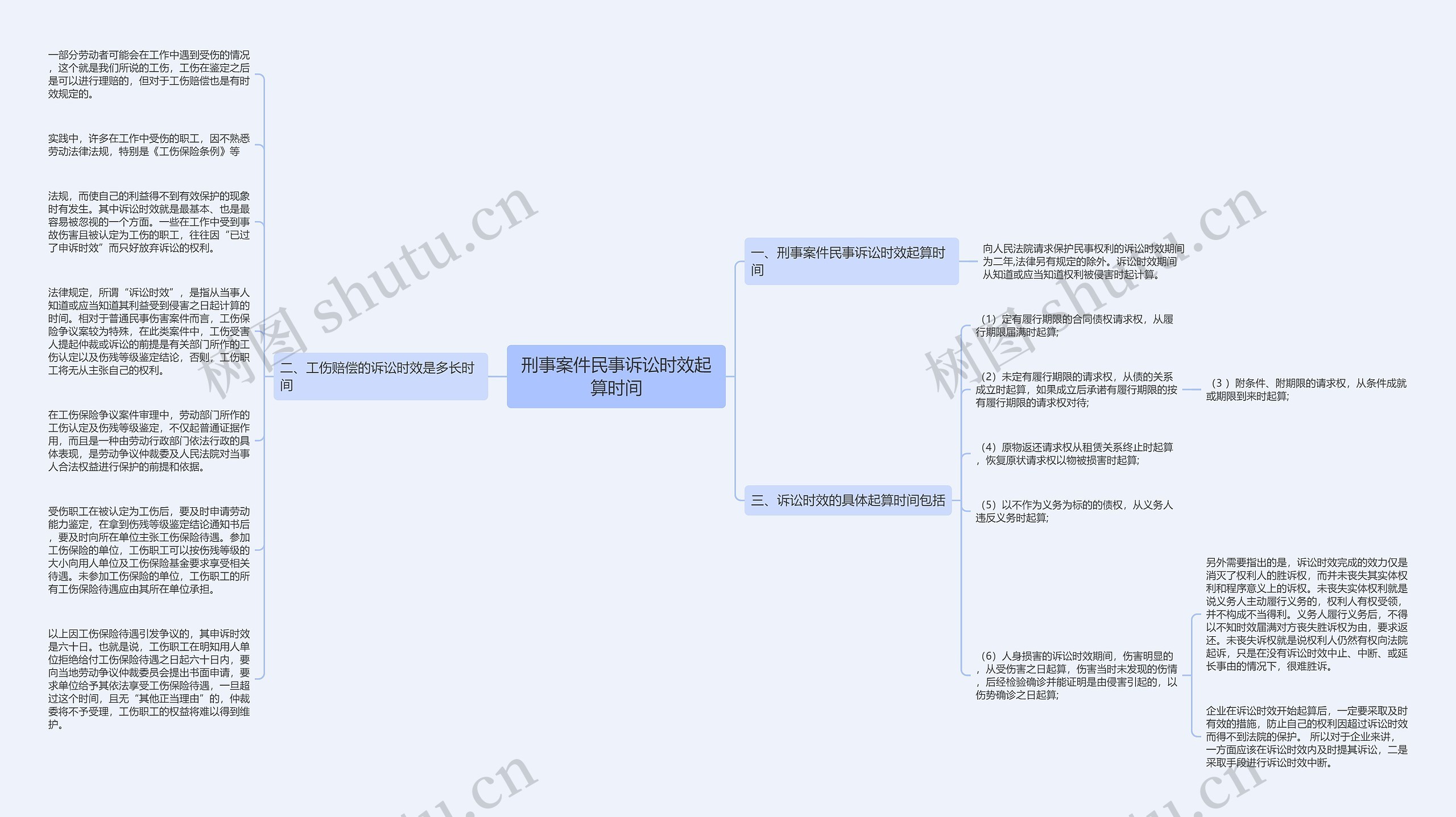 刑事案件民事诉讼时效起算时间思维导图