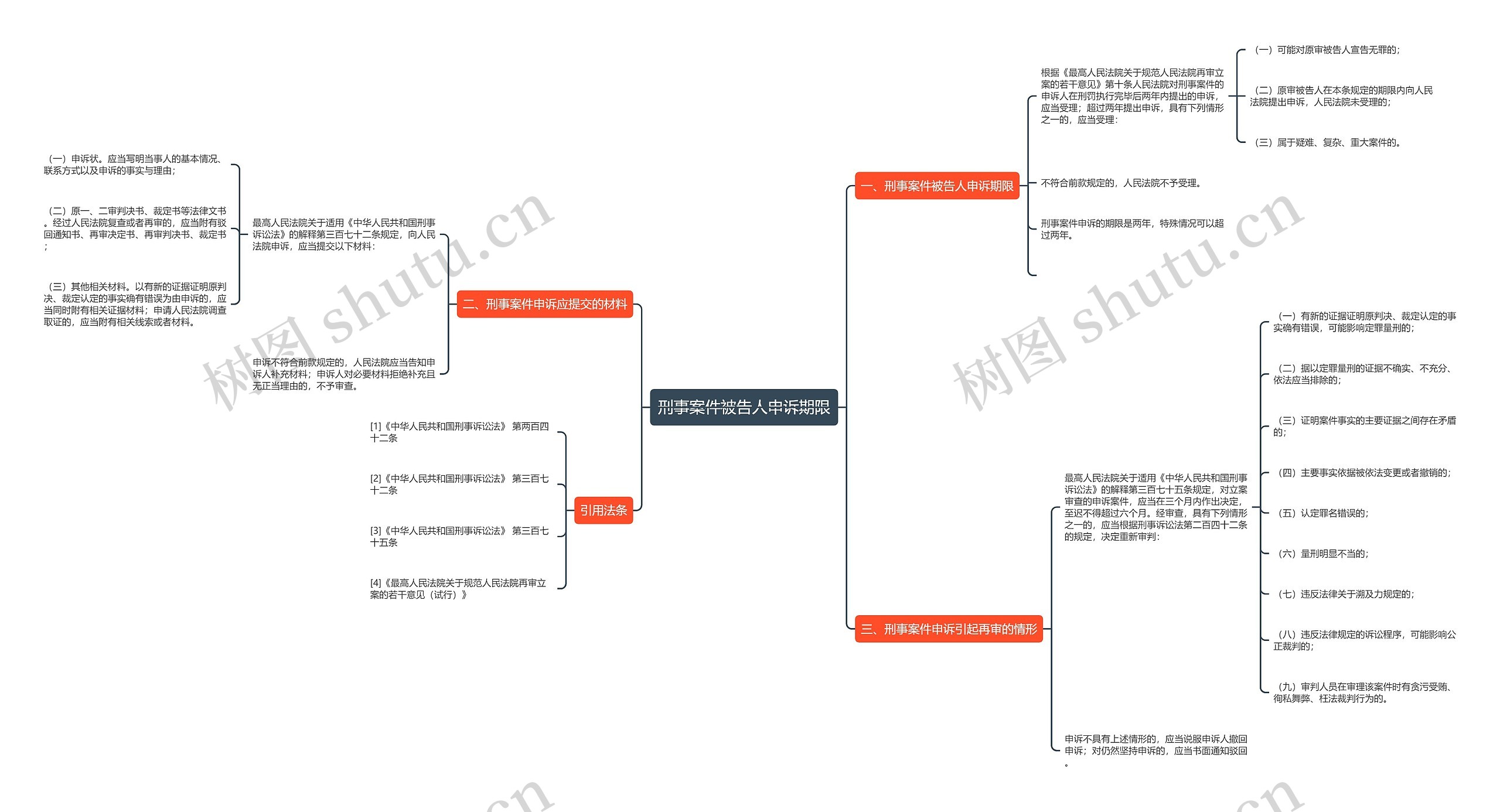 刑事案件被告人申诉期限思维导图