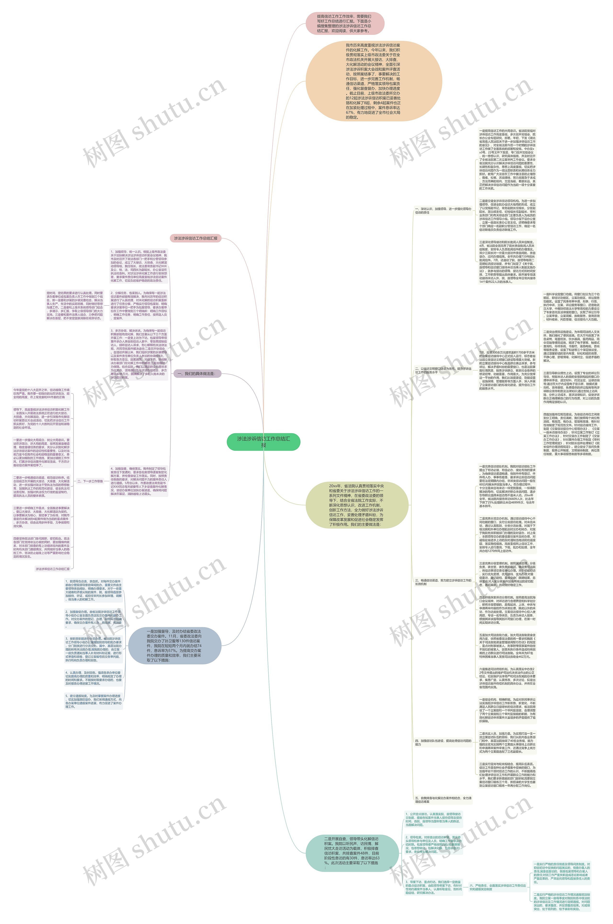 涉法涉诉信访工作总结汇报思维导图