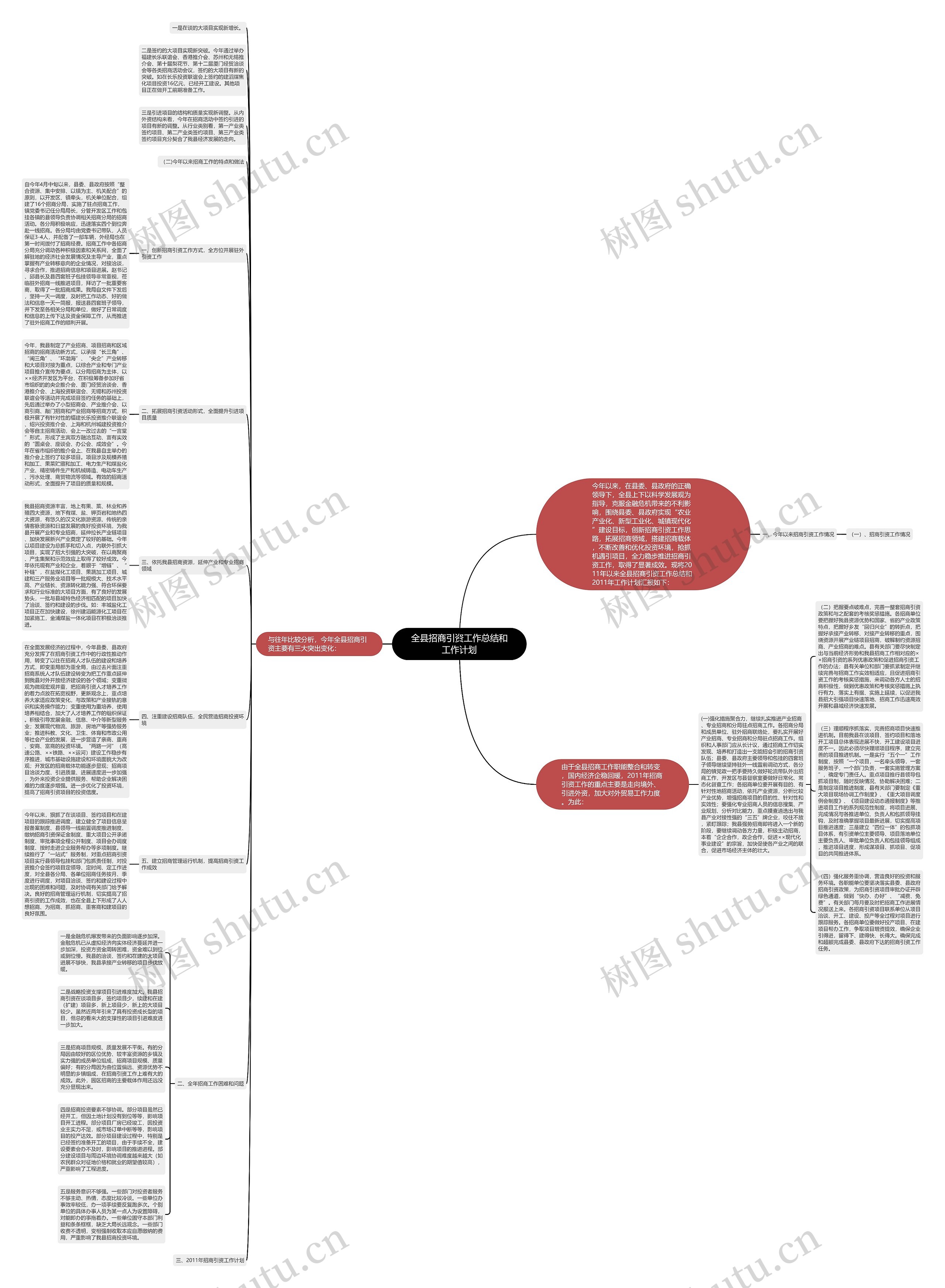 全县招商引资工作总结和工作计划思维导图