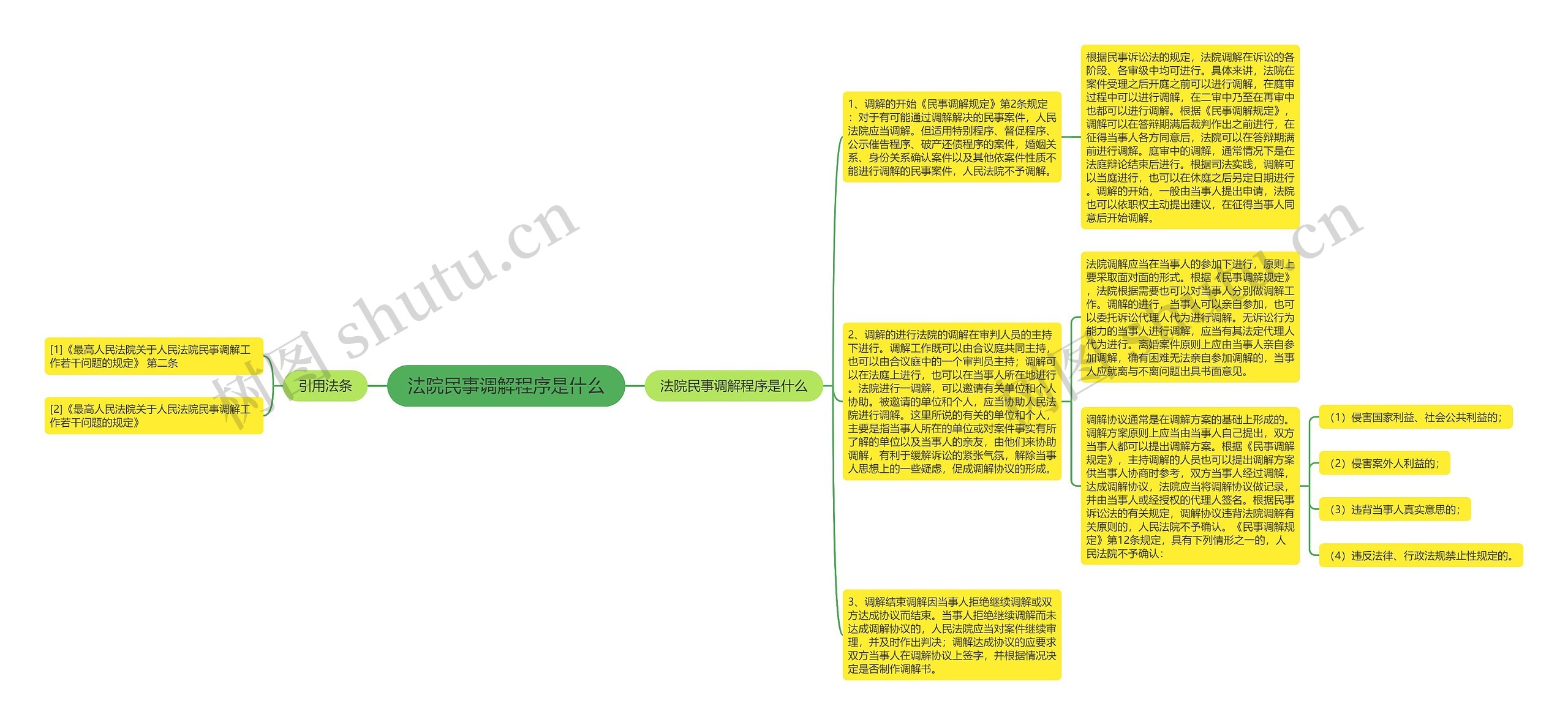 法院民事调解程序是什么思维导图