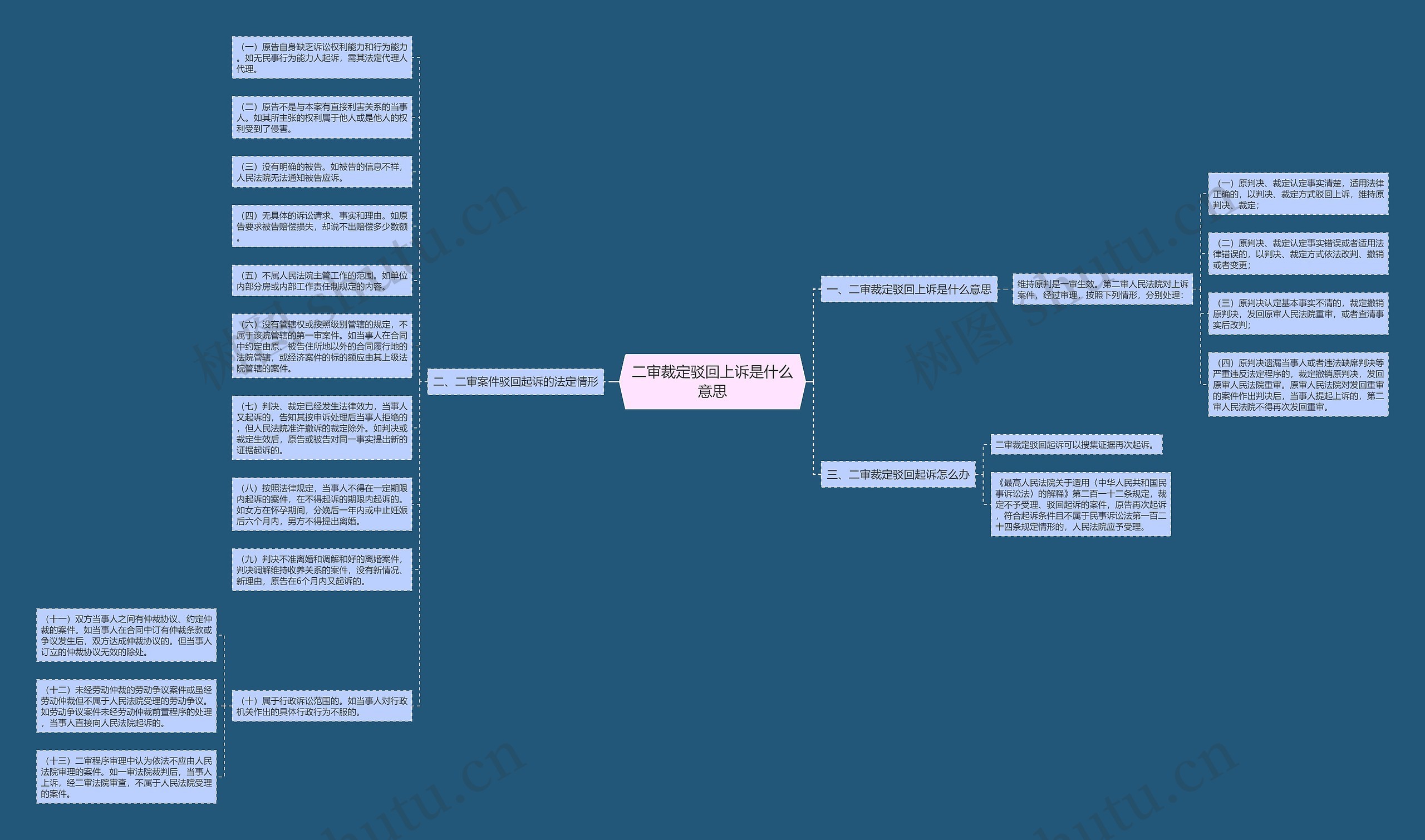 二审裁定驳回上诉是什么意思思维导图